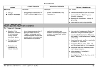 K TO 12 SCIENCE
K to 12 Curriculum Guide Science – version as of January 31, 2012 16
Content
Content Standards Performance Standards
Learning Competencies
Electricity
 Charges
 Charging processes
The learner…
 demonstrates understanding of
the different charging processes.
The learner…
 protects himself/herself during
thunderstorm.
The learner…
 differentiates the three types of charges.
 demonstrates the different types of
charging processes.
 explains the importance of earthing or
grounding.
 describes how a lightning rod works.
GRADE 7 - Earth and Space
FOURTH QUARTER / FOURTH GRADING PERIOD
The Philippine Archipelago
 Location of the
Philippines in relation
to continents and
oceans using a
coordinate system
 Physical features of
the Philippines
 Protection and
conservation of
natural resources
 demonstrates understanding of
the physical features of the
Philippine archipelago and its
natural resources, including the
ways by which these resources
are conserved and protected.
 practices conservation and
protection of resources (soil, water,
rocks and minerals, fossil fuels) in
the community.
 demonstrates how places on Earth may
be located using a coordinate system.
 describes the location of the Philippines
with respect to the continents and oceans
of the world.
 describes the major landforms and bodies
of water in the Philippines.
 recognizes that soil, water, rocks, coal,
and other fossil fuels are Earth materials.
 recognizes that Earth materials provide
many of our resources.
 describes ways of using Earth's
resources wisely.
 investigates the effects of unwise use of
Earth's resources.
 