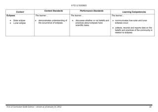K TO 12 SCIENCE
K to 12 Curriculum Guide Science – version as of January 31, 2012 18
Content
Content Standards Performance Standards
Learning Competencies
Eclipses
 Solar eclipse
 Lunar eclipse
The learner…
 demonstrates understanding of
the occurrence of eclipses.
The learner…
 discusses whether or not beliefs and
practices about eclipses have
scientific basis.
The learner…
 communicates how solar and lunar
eclipses occur.
 collects, records and reports data on the
beliefs and practices of the community in
relation to eclipses.
 