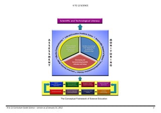 K TO 12 SCIENCE
K to 12 Curriculum Guide Science – version as of January 31, 2012 3
The Conceptual Framework of Science Education
Developing and
Demonstrating Scientific
Attitudes and Values
 