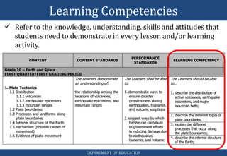 Learning Competencies
DEPARTMENT OF EDUCATION
 Refer to the knowledge, understanding, skills and attitudes that
students need to demonstrate in every lesson and/or learning
activity.
 