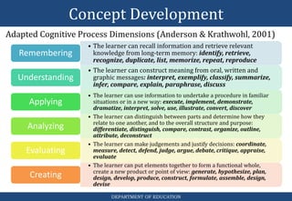 Concept Development
DEPARTMENT OF EDUCATION
• The learner can recall information and retrieve relevant
knowledge from long-term memory: identify, retrieve,
recognize, duplicate, list, memorize, repeat, reproduce
Remembering
• The learner can construct meaning from oral, written and
graphic messages: interpret, exemplify, classify, summarize,
infer, compare, explain, paraphrase, discuss
Understanding
• The learner can use information to undertake a procedure in familiar
situations or in a new way: execute, implement, demonstrate,
dramatize, interpret, solve, use, illustrate, convert, discover
Applying
• The learner can distinguish between parts and determine how they
relate to one another, and to the overall structure and purpose:
differentiate, distinguish, compare, contrast, organize, outline,
attribute, deconstruct
Analyzing
• The learner can make judgements and justify decisions: coordinate,
measure, detect, defend, judge, argue, debate, critique, appraise,
evaluate
Evaluating
• The learner can put elements together to form a functional whole,
create a new product or point of view: generate, hypothesize, plan,
design, develop, produce, construct, formulate, assemble, design,
devise
Creating
Adapted Cognitive Process Dimensions (Anderson & Krathwohl, 2001)
 