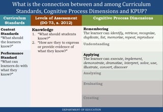 What is the connection between and among Curriculum
Standards, Cognitive Process Dimensions and KPUP?
DEPARTMENT OF EDUCATION
 
