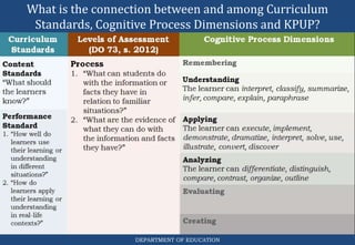 What is the connection between and among Curriculum
Standards, Cognitive Process Dimensions and KPUP?
DEPARTMENT OF EDUCATION
 