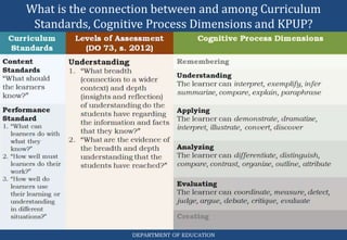 What is the connection between and among Curriculum
Standards, Cognitive Process Dimensions and KPUP?
DEPARTMENT OF EDUCATION
 