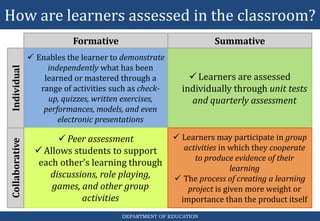 How are learners assessed in the classroom?
DEPARTMENT OF EDUCATION
 Enables the learner to demonstrate
independently what has been
learned or mastered through a
range of activities such as check-
up, quizzes, written exercises,
performances, models, and even
electronic presentations
 Learners are assessed
individually through unit tests
and quarterly assessment
 Peer assessment
 Allows students to support
each other’s learning through
discussions, role playing,
games, and other group
activities
 Learners may participate in group
activities in which they cooperate
to produce evidence of their
learning
 The process of creating a learning
project is given more weight or
importance than the product itself
Individual
Collaborative
Formative Summative
 