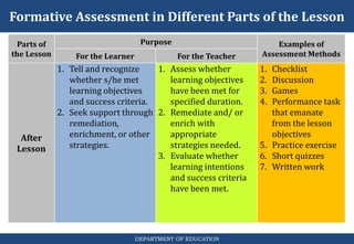 Formative Assessment in Different Parts of the Lesson
DEPARTMENT OF EDUCATION
Parts of
the Lesson
Purpose Examples of
Assessment Methods
For the Learner For the Teacher
After
Lesson
1. Tell and recognize
whether s/he met
learning objectives
and success criteria.
2. Seek support through
remediation,
enrichment, or other
strategies.
1. Assess whether
learning objectives
have been met for
specified duration.
2. Remediate and/ or
enrich with
appropriate
strategies needed.
3. Evaluate whether
learning intentions
and success criteria
have been met.
1. Checklist
2. Discussion
3. Games
4. Performance task
that emanate
from the lesson
objectives
5. Practice exercise
6. Short quizzes
7. Written work
 