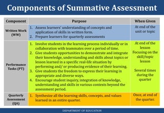 Components of Summative Assessment
DEPARTMENT OF EDUCATION
Component Purpose When Given
Written Work
(WW)
1. Assess learners’ understanding of concepts and
application of skills in written form.
2. Prepare learners for quarterly assessments
At end of the
unit or topic
Performance
Tasks (PT)
1. Involve students in the learning process individually or in
collaboration with teammates over a period of time.
2. Give students opportunities to demonstrate and integrate
their knowledge, understanding and skills about topics or
lesson learned in a specific real-life situation by
performing and/ or producing evidence of their learning.
3. Give students the freedom to express their learning in
appropriate and diverse ways.
4. Encourage student inquiry, integration of knowledge,
understanding and skills in various contexts beyond the
assessment period.
At end of the
lesson
Focusing on the
skill/topic
lesson
Several times
during the
quarter
Quarterly
Assessment
(QA)
1. Synthesize all the learning skills, concepts, and values
learned in an entire quarter.
Once, at end of
the quarter.
 