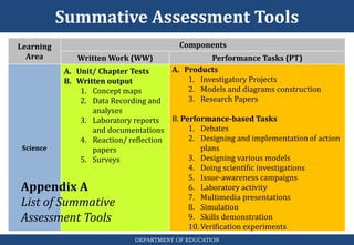 Summative Assessment Tools
DEPARTMENT OF EDUCATION
Learning
Area
Components
Written Work (WW) Performance Tasks (PT)
Science
A. Unit/ Chapter Tests
B. Written output
1. Concept maps
2. Data Recording and
analyses
3. Laboratory reports
and documentations
4. Reaction/ reflection
papers
5. Surveys
A. Products
1. Investigatory Projects
2. Models and diagrams construction
3. Research Papers
B. Performance-based Tasks
1. Debates
2. Designing and implementation of action
plans
3. Designing various models
4. Doing scientific investigations
5. Issue-awareness campaigns
6. Laboratory activity
7. Multimedia presentations
8. Simulation
9. Skills demonstration
10. Verification experiments
Appendix A
List of Summative
Assessment Tools
 