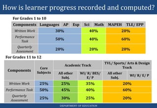 How is learner progress recorded and computed?
DEPARTMENT OF EDUCATION
For Grades 1 to 10
Components Languages AP Esp Sci Math MAPEH TLE/ EPP
Written Work 30% 40% 20%
Performance
Task
50% 40% 60%
Quarterly
Assessment
20% 20% 20%
For Grades 11 to 12
Components
Core
Subjects
Academic Track
TVL/ Sports/ Arts & Design
Track
All other
Subj.
WI/ R/ BES/
E/ P
All other
Subj.
WI/ R/ E/ P
Written Work 25% 25% 35% 20%
Performance Task 50% 45% 40% 60%
Quarterly
Assessment
25% 30% 25% 20%
 