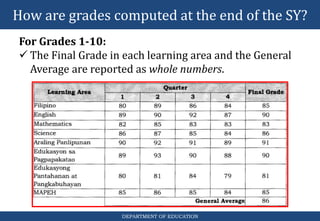 How are grades computed at the end of the SY?
DEPARTMENT OF EDUCATION
For Grades 1-10:
 The Final Grade in each learning area and the General
Average are reported as whole numbers.
 