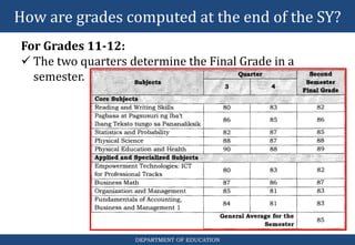 How are grades computed at the end of the SY?
DEPARTMENT OF EDUCATION
For Grades 11-12:
 The two quarters determine the Final Grade in a
semester.
 