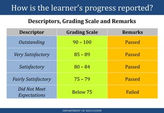 How is the learner’s progress reported?
DEPARTMENT OF EDUCATION
Descriptors, Grading Scale and Remarks
Descriptor Grading Scale Remarks
Outstanding 90 – 100 Passed
Very Satisfactory 85 – 89 Passed
Satisfactory 80 – 84 Passed
Fairly Satisfactory 75 – 79 Passed
Did Not Meet
Expectations
Below 75 Failed
 