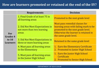 How are learners promoted or retained at the end of the SY?
DEPARTMENT OF EDUCATION
Requirements Decision
For
Grades 4
to 10
Learners
1. Final Grade of at least 75 in
all learning areas
Promoted to the next grade level
2. Did Not Meet Expectations in
not more than two learning
areas
Must pass remedial classes for
learning areas with failing mark to be
promoted to the next grade level.
Otherwise the learner is retained in
the same grade level.
3. Did Not Meet Expectations in
three or more learning areas
Retained in the same grade level
4. Must pass all learning areas
in the Elementary
1. Earn the Elementary Certificate
2. Promoted to Junior High School
5. Must pass all learning areas
in the Junior High School
1. Earn the Junior High School
Certificate
2. Promoted to Senior High School
 