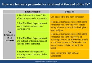 How are learners promoted or retained at the end of the SY?
DEPARTMENT OF EDUCATION
Requirements Decision
For
Grades 11
to 12
Learners
1. Final Grade of at least 75 in
all learning areas in a semester
Can proceed to the next semester
2. Did Not Meet Expectations in
a prerequisite subject in a
learning area
Must pass remedial classes for failed
competencies in the subject before
being allowed to enroll in the higher-
level subject
3. Did Not Meet Expectations in
any subject or learning area at
the end of the semester
Must pass remedial classes for failed
competencies in the subjects or
learning areas to be allowed to enroll
in the next semester. Otherwise, the
learner must retake the subjects
failed
4. Must pass all subjects or
learning area at the end of the
semester
Earn the Senior High School
Certificate
 