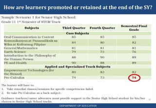 How are learners promoted or retained at the end of the SY?
DEPARTMENT OF EDUCATION
 