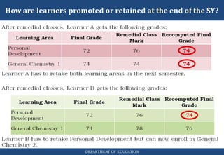 How are learners promoted or retained at the end of the SY?
DEPARTMENT OF EDUCATION
 