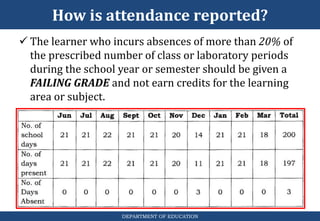 How is attendance reported?
DEPARTMENT OF EDUCATION
 The learner who incurs absences of more than 20% of
the prescribed number of class or laboratory periods
during the school year or semester should be given a
FAILING GRADE and not earn credits for the learning
area or subject.
 