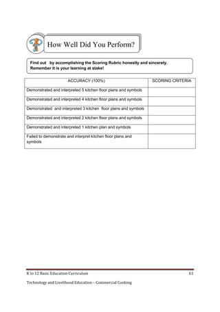 How Well Did You Perform?
Find out by accomplishing the Scoring Rubric honestly and sincerely.
Remember it is your learning at stake!
ACCURACY (100%)

SCORING CRITERIA

Demonstrated and interpreted 5 kitchen floor plans and symbols
Demonstrated and interpreted 4 kitchen floor plans and symbols
Demonstrated and interpreted 3 kitchen floor plans and symbols
Demonstrated and interpreted 2 kitchen floor plans and symbols
Demonstrated and interpreted 1 kitchen plan and symbols
Failed to demonstrate and interpret kitchen floor plans and
symbols

K to 12 Basic Education Curriculum
Technology and Livelihood Education – Commercial Cooking

61

 