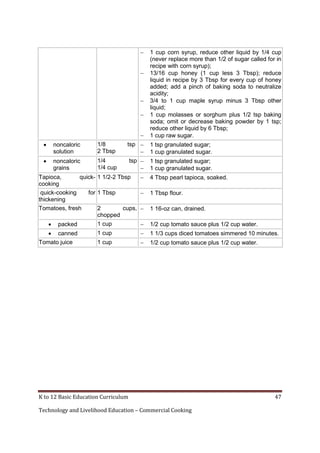 K to 12 Basic Education Curriculum 47
Technology and Livelihood Education – Commercial Cooking
 1 cup corn syrup, reduce other liquid by 1/4 cup
(never replace more than 1/2 of sugar called for in
recipe with corn syrup);
 13/16 cup honey (1 cup less 3 Tbsp); reduce
liquid in recipe by 3 Tbsp for every cup of honey
added; add a pinch of baking soda to neutralize
acidity;
 3/4 to 1 cup maple syrup minus 3 Tbsp other
liquid;
 1 cup molasses or sorghum plus 1/2 tsp baking
soda; omit or decrease baking powder by 1 tsp;
reduce other liquid by 6 Tbsp;
 1 cup raw sugar.
 noncaloric
solution
1/8 tsp
2 Tbsp
 1 tsp granulated sugar;
 1 cup granulated sugar.
 noncaloric
grains
1/4 tsp
1/4 cup
 1 tsp granulated sugar;
 1 cup granulated sugar.
Tapioca, quick-
cooking
1 1/2-2 Tbsp  4 Tbsp pearl tapioca, soaked.
quick-cooking for
thickening
1 Tbsp  1 Tbsp flour.
Tomatoes, fresh 2 cups,
chopped
 1 16-oz can, drained.
 packed 1 cup  1/2 cup tomato sauce plus 1/2 cup water.
 canned 1 cup  1 1/3 cups diced tomatoes simmered 10 minutes.
Tomato juice 1 cup  1/2 cup tomato sauce plus 1/2 cup water.
 