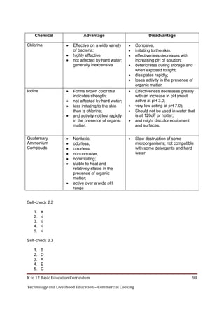 K to 12 Basic Education Curriculum 98
Technology and Livelihood Education – Commercial Cooking
Chemical Advantage Disadvantage
Chlorine  Effective on a wide variety
of bacteria;
 highly effective;
 not affected by hard water;
generally inexpensive
 Corrosive,
 irritating to the skin,
 effectiveness decreases with
increasing pH of solution;
 deteriorates during storage and
when exposed to light;
 dissipates rapidly;
 loses activity in the presence of
organic matter
Iodine  Forms brown color that
indicates strength;
 not affected by hard water;
 less irritating to the skin
than is chlorine;
 and activity not lost rapidly
in the presence of organic
matter.
 Effectiveness decreases greatly
with an increase in pH (most
active at pH 3.0;
 very low acting at pH 7.0);
 Should not be used in water that
is at 120oF or hotter;
 and might discolor equipment
and surfaces.
Quaternary
Ammonium
Compouds
 Nontoxic,
 odorless,
 colorless,
 noncorrosive,
 nonirritating;
 stable to heat and
relatively stable in the
presence of organic
matter;
 active over a wide pH
range
 Slow destruction of some
microorganisms; not compatible
with some detergents and hard
water
Self-check 2.2
1. X
2. √
3. √
4. √
5. √
Self-check 2.3
1. B
2. D
3. A
4. E
5. C
 