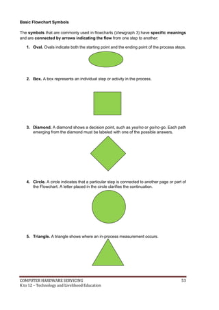 COMPUTER HARDWARE SERVICING 53
K to 12 – Technology and Livelihood Education
Basic Flowchart Symbols
The symbols that are commonly used in flowcharts (Viewgraph 3) have specific meanings
and are connected by arrows indicating the flow from one step to another:
1. Oval. Ovals indicate both the starting point and the ending point of the process steps.
2. Box. A box represents an individual step or activity in the process.
3. Diamond. A diamond shows a decision point, such as yes/no or go/no-go. Each path
emerging from the diamond must be labeled with one of the possible answers.
4. Circle. A circle indicates that a particular step is connected to another page or part of
the Flowchart. A letter placed in the circle clarifies the continuation.
5. Triangle. A triangle shows where an in-process measurement occurs.
 
