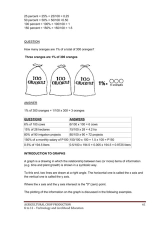AGRICULTURAL CROP PRODUCTION 61
K to 12 – Technology and Livelihood Education
25 percent = 25% = 25/100 = 0.25
50 percent = 50% = 50/100 =0.50
100 percent = 100% = 100/100 = 1
150 percent = 150% = 150/100 = 1.5
QUESTION
How many oranges are 1% of a total of 300 oranges?
Three oranges are 1% of 300 oranges
ANSWER
1% of 300 oranges = 1/100 x 300 = 3 oranges
QUESTIONS ANSWERS
6% of 100 cows 6/100 x 100 = 6 cows
15% of 28 hectares 15/100 x 28 = 4.2 ha
80% of 90 irrigation projects 80/100 x 90 = 72 projects
150% of a monthly salary of P100 150/100 x 100 = 1.5 x 100 = P150
0.5% of 194.5 liters 0.5/100 x 194.5 = 0.005 x 194.5 = 0.9725 liters
INTRODUCTION TO GRAPHS
A graph is a drawing in which the relationship between two (or more) items of information
(e.g. time and plant growth) is shown in a symbolic way.
To this end, two lines are drawn at a right angle. The horizontal one is called the x axis and
the vertical one is called the y axis.
Where the x axis and the y axis intersect is the "0" (zero) point.
The plotting of the information on the graph is discussed in the following examples.
 