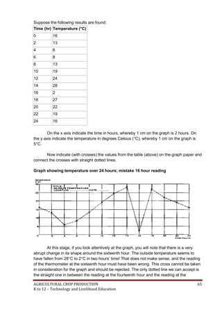 AGRICULTURAL CROP PRODUCTION 65
K to 12 – Technology and Livelihood Education
Suppose the following results are found:
Time (hr) Temperature (°C)
0 16
2 13
4 6
6 8
8 13
10 19
12 24
14 28
16 2
18 27
20 22
22 19
24 16
On the x axis indicate the time in hours, whereby 1 cm on the graph is 2 hours. On
the y axis indicate the temperature in degrees Celsius (°C), whereby 1 cm on the graph is
5°C.
Now indicate (with crosses) the values from the table (above) on the graph paper and
connect the crosses with straight dotted lines.
Graph showing temperature over 24 hours; mistake 16 hour reading
At this stage, if you look attentively at the graph, you will note that there is a very
abrupt change in its shape around the sixteenth hour. The outside temperature seems to
have fallen from 28°C to 2°C in two hours‘ time! That does not make sense, and the reading
of the thermometer at the sixteenth hour must have been wrong. This cross cannot be taken
in consideration for the graph and should be rejected. The only dotted line we can accept is
the straight one in between the reading at the fourteenth hour and the reading at the
 