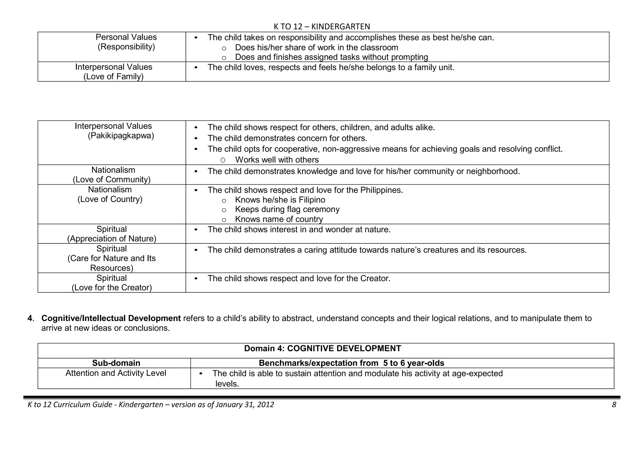 K TO 12 – KINDERGARTEN
K to 12 Curriculum Guide - Kindergarten – version as of January 31, 2012 8
Personal Values
(Responsibility)
• The child takes on responsibility and accomplishes these as best he/she can.
o Does his/her share of work in the classroom
o Does and finishes assigned tasks without prompting
Interpersonal Values
(Love of Family)
• The child loves, respects and feels he/she belongs to a family unit.
Interpersonal Values
(Pakikipagkapwa)
• The child shows respect for others, children, and adults alike.
• The child demonstrates concern for others.
• The child opts for cooperative, non-aggressive means for achieving goals and resolving conflict.
O Works well with others
Nationalism
(Love of Community)
• The child demonstrates knowledge and love for his/her community or neighborhood.
Nationalism
(Love of Country)
• The child shows respect and love for the Philippines.
o Knows he/she is Filipino
o Keeps during flag ceremony
o Knows name of country
Spiritual
(Appreciation of Nature)
• The child shows interest in and wonder at nature.
Spiritual
(Care for Nature and Its
Resources)
• The child demonstrates a caring attitude towards nature’s creatures and its resources.
Spiritual
(Love for the Creator)
• The child shows respect and love for the Creator.
4. Cognitive/Intellectual Development refers to a child’s ability to abstract, understand concepts and their logical relations, and to manipulate them to
arrive at new ideas or conclusions.
Domain 4: COGNITIVE DEVELOPMENT
Sub-domain Benchmarks/expectation from 5 to 6 year-olds
Attention and Activity Level • The child is able to sustain attention and modulate his activity at age-expected
levels.
 
