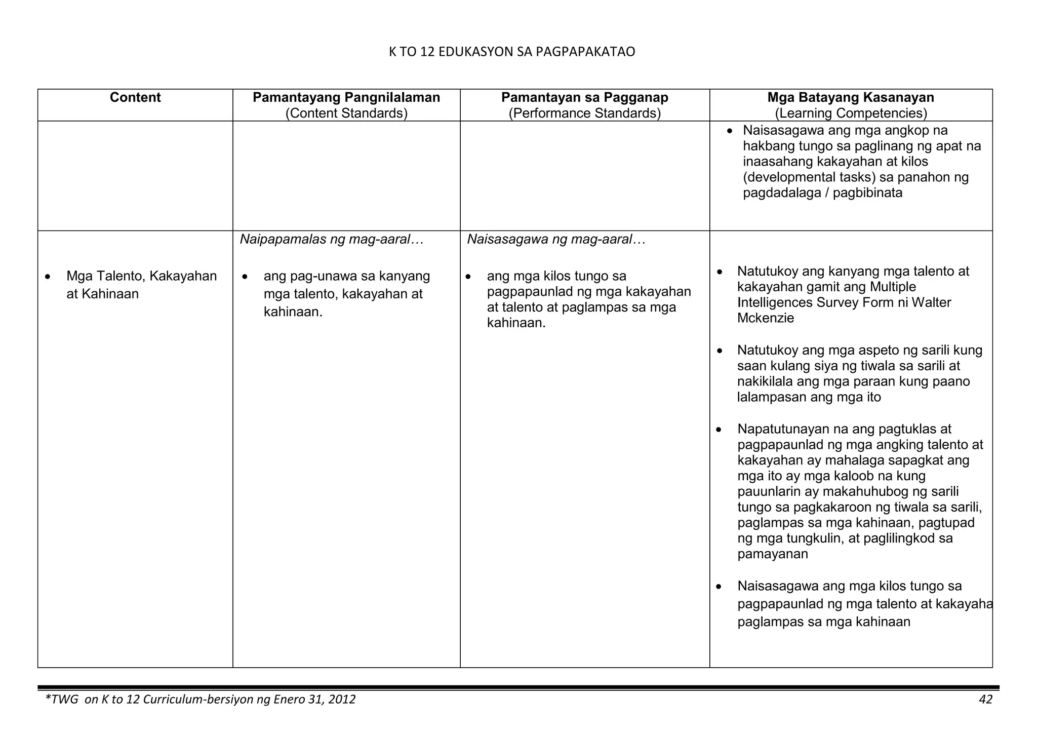 K TO 12 EDUKASYON SA PAGPAPAKATAO
*TWG on K to 12 Curriculum-bersiyon ng Enero 31, 2012 42
Content Pamantayang Pangnilalaman
(Content Standards)
Pamantayan sa Pagganap
(Performance Standards)
Mga Batayang Kasanayan
(Learning Competencies)
 Naisasagawa ang mga angkop na
hakbang tungo sa paglinang ng apat na
inaasahang kakayahan at kilos
(developmental tasks) sa panahon ng
pagdadalaga / pagbibinata
 Mga Talento, Kakayahan
at Kahinaan
Naipapamalas ng mag-aaral…
 ang pag-unawa sa kanyang
mga talento, kakayahan at
kahinaan.
Naisasagawa ng mag-aaral…
 ang mga kilos tungo sa
pagpapaunlad ng mga kakayahan
at talento at paglampas sa mga
kahinaan.
 Natutukoy ang kanyang mga talento at
kakayahan gamit ang Multiple
Intelligences Survey Form ni Walter
Mckenzie
 Natutukoy ang mga aspeto ng sarili kung
saan kulang siya ng tiwala sa sarili at
nakikilala ang mga paraan kung paano
lalampasan ang mga ito
 Napatutunayan na ang pagtuklas at
pagpapaunlad ng mga angking talento at
kakayahan ay mahalaga sapagkat ang
mga ito ay mga kaloob na kung
pauunlarin ay makahuhubog ng sarili
tungo sa pagkakaroon ng tiwala sa sarili,
paglampas sa mga kahinaan, pagtupad
ng mga tungkulin, at paglilingkod sa
pamayanan
 Naisasagawa ang mga kilos tungo sa
pagpapaunlad ng mga talento at kakayahan at
paglampas sa mga kahinaan
 