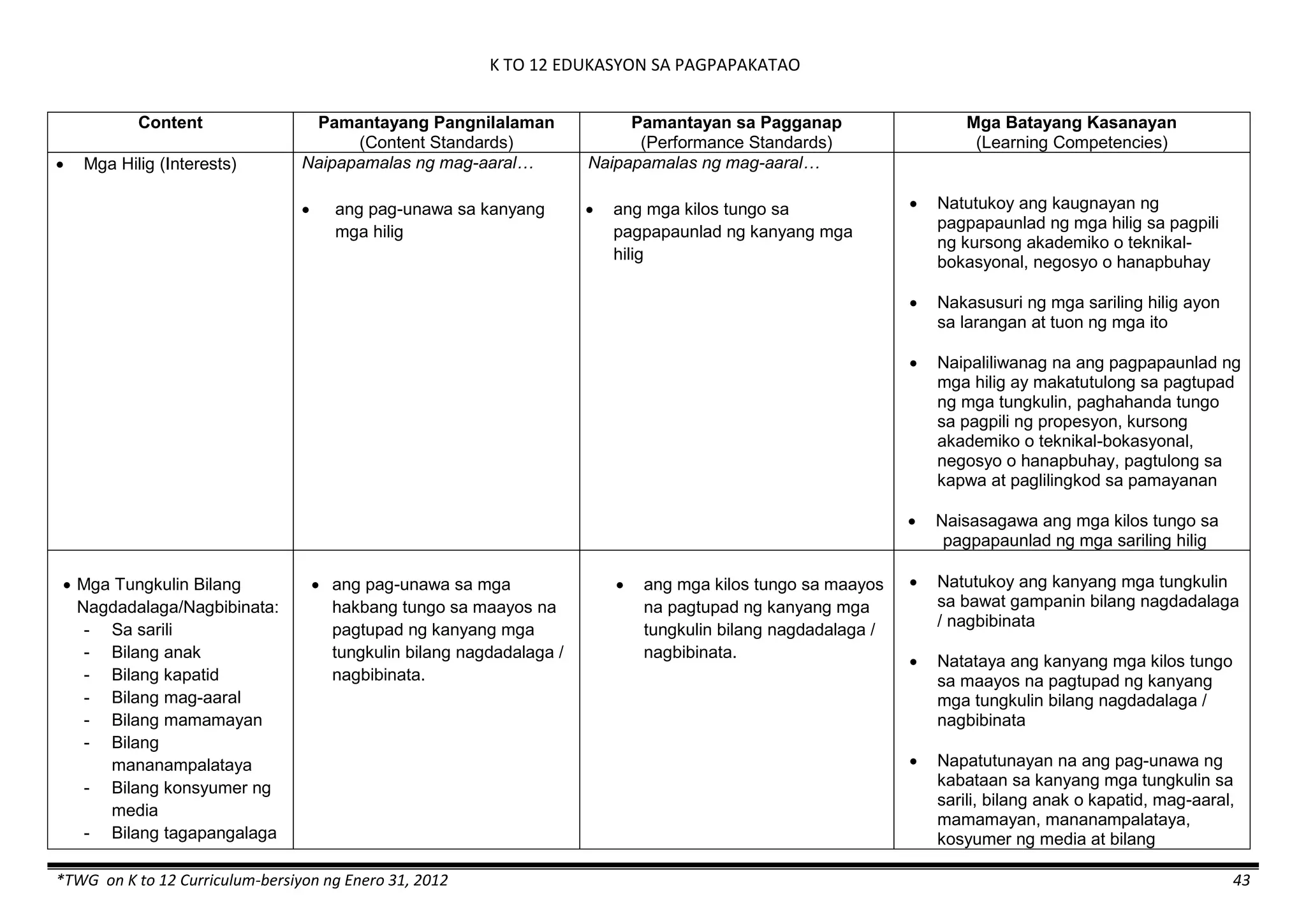 K TO 12 EDUKASYON SA PAGPAPAKATAO
*TWG on K to 12 Curriculum-bersiyon ng Enero 31, 2012 43
Content Pamantayang Pangnilalaman
(Content Standards)
Pamantayan sa Pagganap
(Performance Standards)
Mga Batayang Kasanayan
(Learning Competencies)
 Mga Hilig (Interests) Naipapamalas ng mag-aaral…
 ang pag-unawa sa kanyang
mga hilig
Naipapamalas ng mag-aaral…
 ang mga kilos tungo sa
pagpapaunlad ng kanyang mga
hilig
 Natutukoy ang kaugnayan ng
pagpapaunlad ng mga hilig sa pagpili
ng kursong akademiko o teknikal-
bokasyonal, negosyo o hanapbuhay
 Nakasusuri ng mga sariling hilig ayon
sa larangan at tuon ng mga ito
 Naipaliliwanag na ang pagpapaunlad ng
mga hilig ay makatutulong sa pagtupad
ng mga tungkulin, paghahanda tungo
sa pagpili ng propesyon, kursong
akademiko o teknikal-bokasyonal,
negosyo o hanapbuhay, pagtulong sa
kapwa at paglilingkod sa pamayanan
 Naisasagawa ang mga kilos tungo sa
pagpapaunlad ng mga sariling hilig
 Mga Tungkulin Bilang
Nagdadalaga/Nagbibinata:
- Sa sarili
- Bilang anak
- Bilang kapatid
- Bilang mag-aaral
- Bilang mamamayan
- Bilang
mananampalataya
- Bilang konsyumer ng
media
- Bilang tagapangalaga
 ang pag-unawa sa mga
hakbang tungo sa maayos na
pagtupad ng kanyang mga
tungkulin bilang nagdadalaga /
nagbibinata.
 ang mga kilos tungo sa maayos
na pagtupad ng kanyang mga
tungkulin bilang nagdadalaga /
nagbibinata.
 Natutukoy ang kanyang mga tungkulin
sa bawat gampanin bilang nagdadalaga
/ nagbibinata
 Natataya ang kanyang mga kilos tungo
sa maayos na pagtupad ng kanyang
mga tungkulin bilang nagdadalaga /
nagbibinata
 Napatutunayan na ang pag-unawa ng
kabataan sa kanyang mga tungkulin sa
sarili, bilang anak o kapatid, mag-aaral,
mamamayan, mananampalataya,
kosyumer ng media at bilang
 