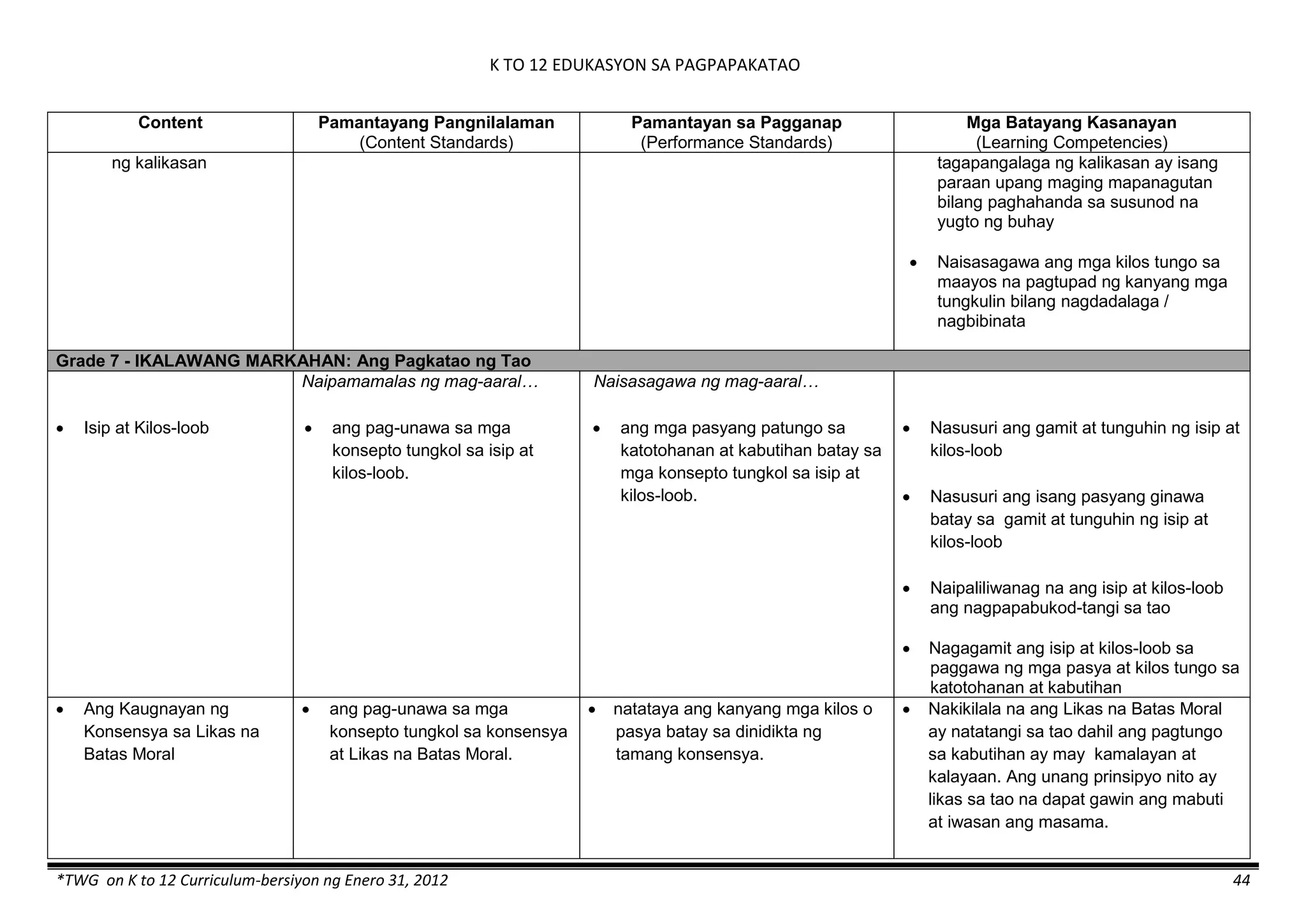 K TO 12 EDUKASYON SA PAGPAPAKATAO
*TWG on K to 12 Curriculum-bersiyon ng Enero 31, 2012 44
Content Pamantayang Pangnilalaman
(Content Standards)
Pamantayan sa Pagganap
(Performance Standards)
Mga Batayang Kasanayan
(Learning Competencies)
ng kalikasan tagapangalaga ng kalikasan ay isang
paraan upang maging mapanagutan
bilang paghahanda sa susunod na
yugto ng buhay
 Naisasagawa ang mga kilos tungo sa
maayos na pagtupad ng kanyang mga
tungkulin bilang nagdadalaga /
nagbibinata
Grade 7 - IKALAWANG MARKAHAN: Ang Pagkatao ng Tao
 Isip at Kilos-loob
Naipamamalas ng mag-aaral…
 ang pag-unawa sa mga
konsepto tungkol sa isip at
kilos-loob.
Naisasagawa ng mag-aaral…
 ang mga pasyang patungo sa
katotohanan at kabutihan batay sa
mga konsepto tungkol sa isip at
kilos-loob.
 Nasusuri ang gamit at tunguhin ng isip at
kilos-loob
 Nasusuri ang isang pasyang ginawa
batay sa gamit at tunguhin ng isip at
kilos-loob
 Naipaliliwanag na ang isip at kilos-loob
ang nagpapabukod-tangi sa tao
 Nagagamit ang isip at kilos-loob sa
paggawa ng mga pasya at kilos tungo sa
katotohanan at kabutihan
 Ang Kaugnayan ng
Konsensya sa Likas na
Batas Moral
 ang pag-unawa sa mga
konsepto tungkol sa konsensya
at Likas na Batas Moral.
 natataya ang kanyang mga kilos o
pasya batay sa dinidikta ng
tamang konsensya.
 Nakikilala na ang Likas na Batas Moral
ay natatangi sa tao dahil ang pagtungo
sa kabutihan ay may kamalayan at
kalayaan. Ang unang prinsipyo nito ay
likas sa tao na dapat gawin ang mabuti
at iwasan ang masama.
 