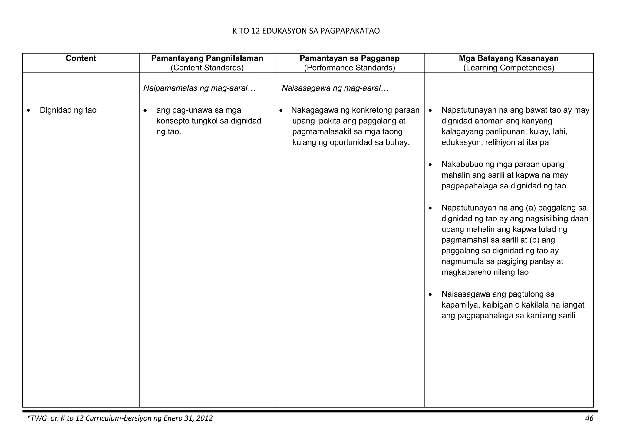 K TO 12 EDUKASYON SA PAGPAPAKATAO
*TWG on K to 12 Curriculum-bersiyon ng Enero 31, 2012 46
Content Pamantayang Pangnilalaman
(Content Standards)
Pamantayan sa Pagganap
(Performance Standards)
Mga Batayang Kasanayan
(Learning Competencies)
 Dignidad ng tao
Naipamamalas ng mag-aaral…
 ang pag-unawa sa mga
konsepto tungkol sa dignidad
ng tao.
Naisasagawa ng mag-aaral…
 Nakagagawa ng konkretong paraan
upang ipakita ang paggalang at
pagmamalasakit sa mga taong
kulang ng oportunidad sa buhay.
 Napatutunayan na ang bawat tao ay may
dignidad anoman ang kanyang
kalagayang panlipunan, kulay, lahi,
edukasyon, relihiyon at iba pa
 Nakabubuo ng mga paraan upang
mahalin ang sarili at kapwa na may
pagpapahalaga sa dignidad ng tao
 Napatutunayan na ang (a) paggalang sa
dignidad ng tao ay ang nagsisilbing daan
upang mahalin ang kapwa tulad ng
pagmamahal sa sarili at (b) ang
paggalang sa dignidad ng tao ay
nagmumula sa pagiging pantay at
magkapareho nilang tao
 Naisasagawa ang pagtulong sa
kapamilya, kaibigan o kakilala na iangat
ang pagpapahalaga sa kanilang sarili
 