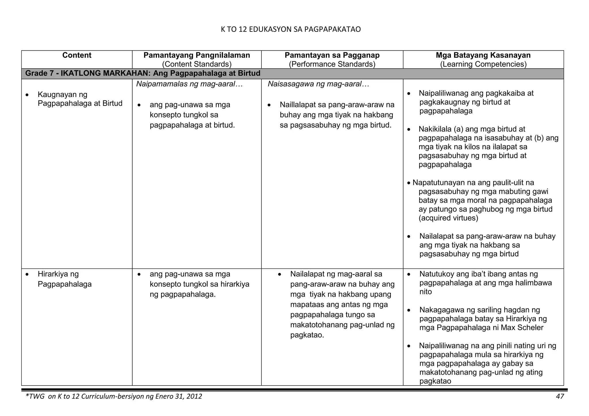K TO 12 EDUKASYON SA PAGPAPAKATAO
*TWG on K to 12 Curriculum-bersiyon ng Enero 31, 2012 47
Content Pamantayang Pangnilalaman
(Content Standards)
Pamantayan sa Pagganap
(Performance Standards)
Mga Batayang Kasanayan
(Learning Competencies)
Grade 7 - IKATLONG MARKAHAN: Ang Pagpapahalaga at Birtud
 Kaugnayan ng
Pagpapahalaga at Birtud
Naipamamalas ng mag-aaral…
 ang pag-unawa sa mga
konsepto tungkol sa
pagpapahalaga at birtud.
Naisasagawa ng mag-aaral…
 Naillalapat sa pang-araw-araw na
buhay ang mga tiyak na hakbang
sa pagsasabuhay ng mga birtud.
 Naipaliliwanag ang pagkakaiba at
pagkakaugnay ng birtud at
pagpapahalaga
 Nakikilala (a) ang mga birtud at
pagpapahalaga na isasabuhay at (b) ang
mga tiyak na kilos na ilalapat sa
pagsasabuhay ng mga birtud at
pagpapahalaga
 Napatutunayan na ang paulit-ulit na
pagsasabuhay ng mga mabuting gawi
batay sa mga moral na pagpapahalaga
ay patungo sa paghubog ng mga birtud
(acquired virtues)
 Nailalapat sa pang-araw-araw na buhay
ang mga tiyak na hakbang sa
pagsasabuhay ng mga birtud
 Hirarkiya ng
Pagpapahalaga
 ang pag-unawa sa mga
konsepto tungkol sa hirarkiya
ng pagpapahalaga.
 Nailalapat ng mag-aaral sa
pang-araw-araw na buhay ang
mga tiyak na hakbang upang
mapataas ang antas ng mga
pagpapahalaga tungo sa
makatotohanang pag-unlad ng
pagkatao.
 Natutukoy ang iba’t ibang antas ng
pagpapahalaga at ang mga halimbawa
nito
 Nakagagawa ng sariling hagdan ng
pagpapahalaga batay sa Hirarkiya ng
mga Pagpapahalaga ni Max Scheler
 Naipaliliwanag na ang pinili nating uri ng
pagpapahalaga mula sa hirarkiya ng
mga pagpapahalaga ay gabay sa
makatotohanang pag-unlad ng ating
pagkatao
 