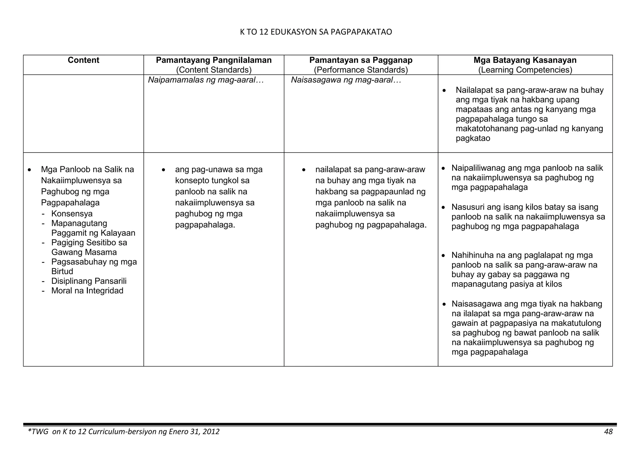 K TO 12 EDUKASYON SA PAGPAPAKATAO
*TWG on K to 12 Curriculum-bersiyon ng Enero 31, 2012 48
Content Pamantayang Pangnilalaman
(Content Standards)
Pamantayan sa Pagganap
(Performance Standards)
Mga Batayang Kasanayan
(Learning Competencies)
Naipamamalas ng mag-aaral… Naisasagawa ng mag-aaral…
 Nailalapat sa pang-araw-araw na buhay
ang mga tiyak na hakbang upang
mapataas ang antas ng kanyang mga
pagpapahalaga tungo sa
makatotohanang pag-unlad ng kanyang
pagkatao
 Mga Panloob na Salik na
Nakaiimpluwensya sa
Paghubog ng mga
Pagpapahalaga
- Konsensya
- Mapanagutang
Paggamit ng Kalayaan
- Pagiging Sesitibo sa
Gawang Masama
- Pagsasabuhay ng mga
Birtud
- Disiplinang Pansarili
- Moral na Integridad
 ang pag-unawa sa mga
konsepto tungkol sa
panloob na salik na
nakaiimpluwensya sa
paghubog ng mga
pagpapahalaga.
 nailalapat sa pang-araw-araw
na buhay ang mga tiyak na
hakbang sa pagpapaunlad ng
mga panloob na salik na
nakaiimpluwensya sa
paghubog ng pagpapahalaga.
 Naipaliliwanag ang mga panloob na salik
na nakaiimpluwensya sa paghubog ng
mga pagpapahalaga
 Nasusuri ang isang kilos batay sa isang
panloob na salik na nakaiimpluwensya sa
paghubog ng mga pagpapahalaga
 Nahihinuha na ang paglalapat ng mga
panloob na salik sa pang-araw-araw na
buhay ay gabay sa paggawa ng
mapanagutang pasiya at kilos
 Naisasagawa ang mga tiyak na hakbang
na ilalapat sa mga pang-araw-araw na
gawain at pagpapasiya na makatutulong
sa paghubog ng bawat panloob na salik
na nakaiimpluwensya sa paghubog ng
mga pagpapahalaga
 