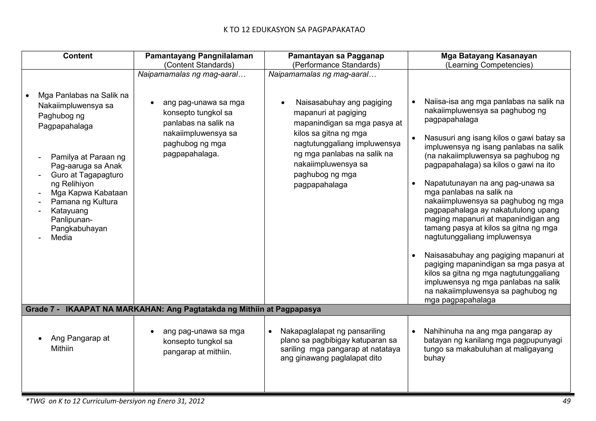 K TO 12 EDUKASYON SA PAGPAPAKATAO
*TWG on K to 12 Curriculum-bersiyon ng Enero 31, 2012 49
Content Pamantayang Pangnilalaman
(Content Standards)
Pamantayan sa Pagganap
(Performance Standards)
Mga Batayang Kasanayan
(Learning Competencies)
 Mga Panlabas na Salik na
Nakaiimpluwensya sa
Paghubog ng
Pagpapahalaga
- Pamilya at Paraan ng
Pag-aaruga sa Anak
- Guro at Tagapagturo
ng Relihiyon
- Mga Kapwa Kabataan
- Pamana ng Kultura
- Katayuang
Panlipunan-
Pangkabuhayan
- Media
Naipamamalas ng mag-aaral…
 ang pag-unawa sa mga
konsepto tungkol sa
panlabas na salik na
nakaiimpluwensya sa
paghubog ng mga
pagpapahalaga.
Naipamamalas ng mag-aaral…
 Naisasabuhay ang pagiging
mapanuri at pagiging
mapanindigan sa mga pasya at
kilos sa gitna ng mga
nagtutunggaliang impluwensya
ng mga panlabas na salik na
nakaiimpluwensya sa
paghubog ng mga
pagpapahalaga
 Naiisa-isa ang mga panlabas na salik na
nakaiimpluwensya sa paghubog ng
pagpapahalaga
 Nasusuri ang isang kilos o gawi batay sa
impluwensya ng isang panlabas na salik
(na nakaiimpluwensya sa paghubog ng
pagpapahalaga) sa kilos o gawi na ito
 Napatutunayan na ang pag-unawa sa
mga panlabas na salik na
nakaiimpluwensya sa paghubog ng mga
pagpapahalaga ay nakatutulong upang
maging mapanuri at mapanindigan ang
tamang pasya at kilos sa gitna ng mga
nagtutunggaliang impluwensya
 Naisasabuhay ang pagiging mapanuri at
pagiging mapanindigan sa mga pasya at
kilos sa gitna ng mga nagtutunggaliang
impluwensya ng mga panlabas na salik
na nakaiimpluwensya sa paghubog ng
mga pagpapahalaga
Grade 7 - IKAAPAT NA MARKAHAN: Ang Pagtatakda ng Mithiin at Pagpapasya
 Ang Pangarap at
Mithiin
 ang pag-unawa sa mga
konsepto tungkol sa
pangarap at mithiin.
 Nakapaglalapat ng pansariling
plano sa pagbibigay katuparan sa
sariling mga pangarap at natataya
ang ginawang paglalapat dito
 Nahihinuha na ang mga pangarap ay
batayan ng kanilang mga pagpupunyagi
tungo sa makabuluhan at maligayang
buhay
 