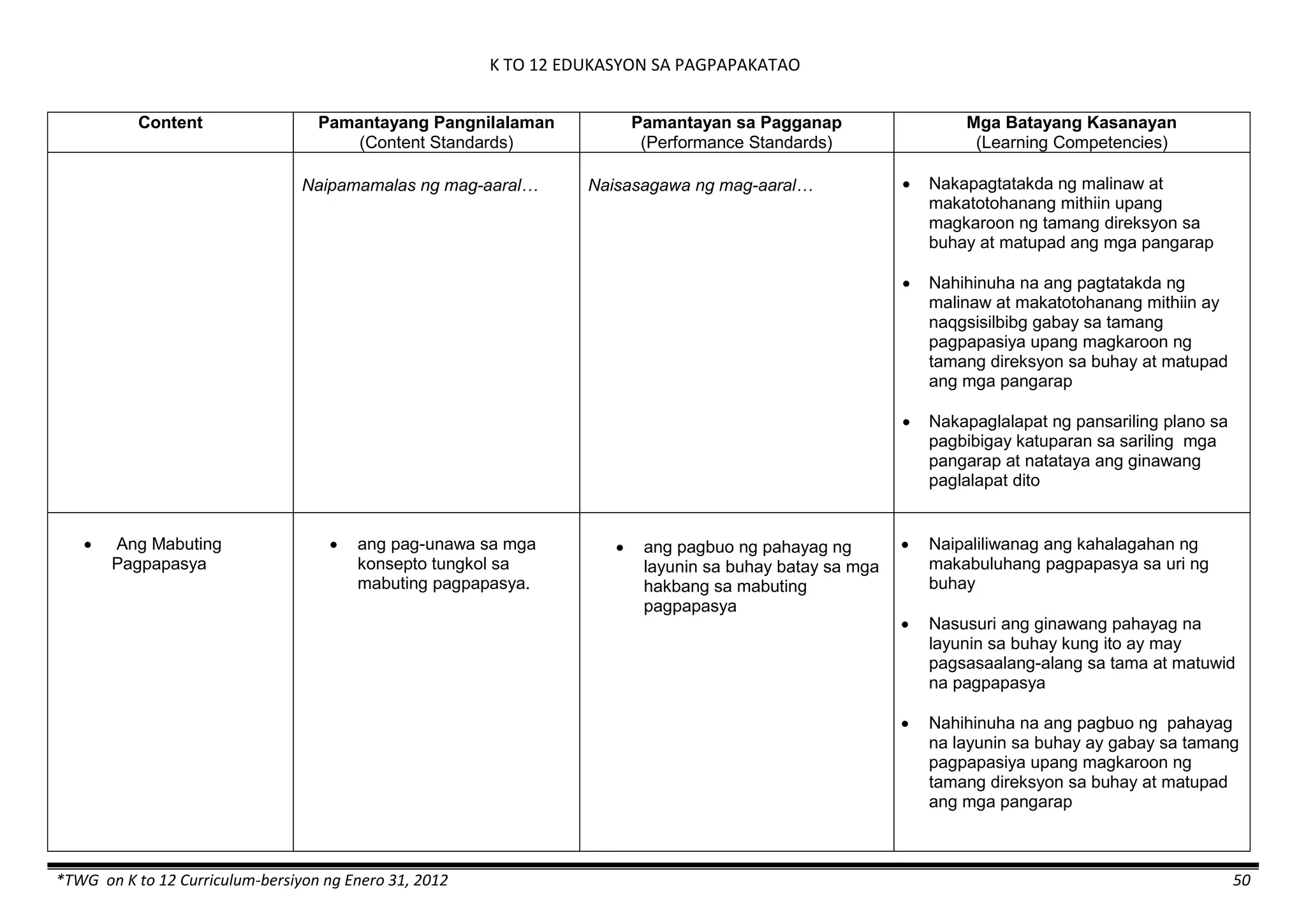 K TO 12 EDUKASYON SA PAGPAPAKATAO
*TWG on K to 12 Curriculum-bersiyon ng Enero 31, 2012 50
Content Pamantayang Pangnilalaman
(Content Standards)
Pamantayan sa Pagganap
(Performance Standards)
Mga Batayang Kasanayan
(Learning Competencies)
Naipamamalas ng mag-aaral… Naisasagawa ng mag-aaral…  Nakapagtatakda ng malinaw at
makatotohanang mithiin upang
magkaroon ng tamang direksyon sa
buhay at matupad ang mga pangarap
 Nahihinuha na ang pagtatakda ng
malinaw at makatotohanang mithiin ay
naqgsisilbibg gabay sa tamang
pagpapasiya upang magkaroon ng
tamang direksyon sa buhay at matupad
ang mga pangarap
 Nakapaglalapat ng pansariling plano sa
pagbibigay katuparan sa sariling mga
pangarap at natataya ang ginawang
paglalapat dito
 Ang Mabuting
Pagpapasya
 ang pag-unawa sa mga
konsepto tungkol sa
mabuting pagpapasya.
 ang pagbuo ng pahayag ng
layunin sa buhay batay sa mga
hakbang sa mabuting
pagpapasya
 Naipaliliwanag ang kahalagahan ng
makabuluhang pagpapasya sa uri ng
buhay
 Nasusuri ang ginawang pahayag na
layunin sa buhay kung ito ay may
pagsasaalang-alang sa tama at matuwid
na pagpapasya
 Nahihinuha na ang pagbuo ng pahayag
na layunin sa buhay ay gabay sa tamang
pagpapasiya upang magkaroon ng
tamang direksyon sa buhay at matupad
ang mga pangarap
 