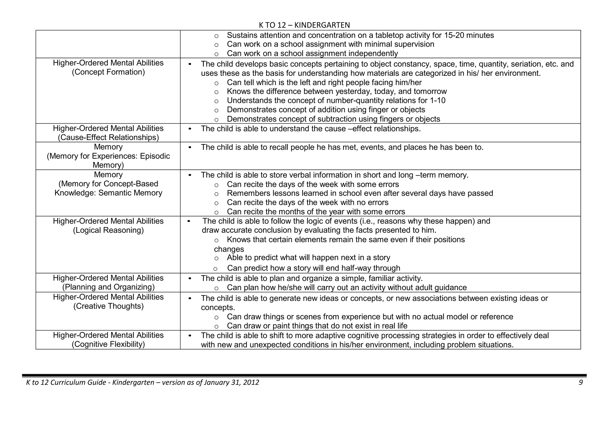 K TO 12 – KINDERGARTEN
K to 12 Curriculum Guide - Kindergarten – version as of January 31, 2012 9
o Sustains attention and concentration on a tabletop activity for 15-20 minutes
o Can work on a school assignment with minimal supervision
o Can work on a school assignment independently
Higher-Ordered Mental Abilities
(Concept Formation)
• The child develops basic concepts pertaining to object constancy, space, time, quantity, seriation, etc. and
uses these as the basis for understanding how materials are categorized in his/ her environment.
o Can tell which is the left and right people facing him/her
o Knows the difference between yesterday, today, and tomorrow
o Understands the concept of number-quantity relations for 1-10
o Demonstrates concept of addition using finger or objects
o Demonstrates concept of subtraction using fingers or objects
Higher-Ordered Mental Abilities
(Cause-Effect Relationships)
• The child is able to understand the cause –effect relationships.
Memory
(Memory for Experiences: Episodic
Memory)
• The child is able to recall people he has met, events, and places he has been to.
Memory
(Memory for Concept-Based
Knowledge: Semantic Memory
• The child is able to store verbal information in short and long –term memory.
o Can recite the days of the week with some errors
o Remembers lessons learned in school even after several days have passed
o Can recite the days of the week with no errors
o Can recite the months of the year with some errors
Higher-Ordered Mental Abilities
(Logical Reasoning)
• The child is able to follow the logic of events (i.e., reasons why these happen) and
draw accurate conclusion by evaluating the facts presented to him.
o Knows that certain elements remain the same even if their positions
changes
o Able to predict what will happen next in a story
o Can predict how a story will end half-way through
Higher-Ordered Mental Abilities
(Planning and Organizing)
• The child is able to plan and organize a simple, familiar activity.
o Can plan how he/she will carry out an activity without adult guidance
Higher-Ordered Mental Abilities
(Creative Thoughts)
• The child is able to generate new ideas or concepts, or new associations between existing ideas or
concepts.
o Can draw things or scenes from experience but with no actual model or reference
o Can draw or paint things that do not exist in real life
Higher-Ordered Mental Abilities
(Cognitive Flexibility)
• The child is able to shift to more adaptive cognitive processing strategies in order to effectively deal
with new and unexpected conditions in his/her environment, including problem situations.
 