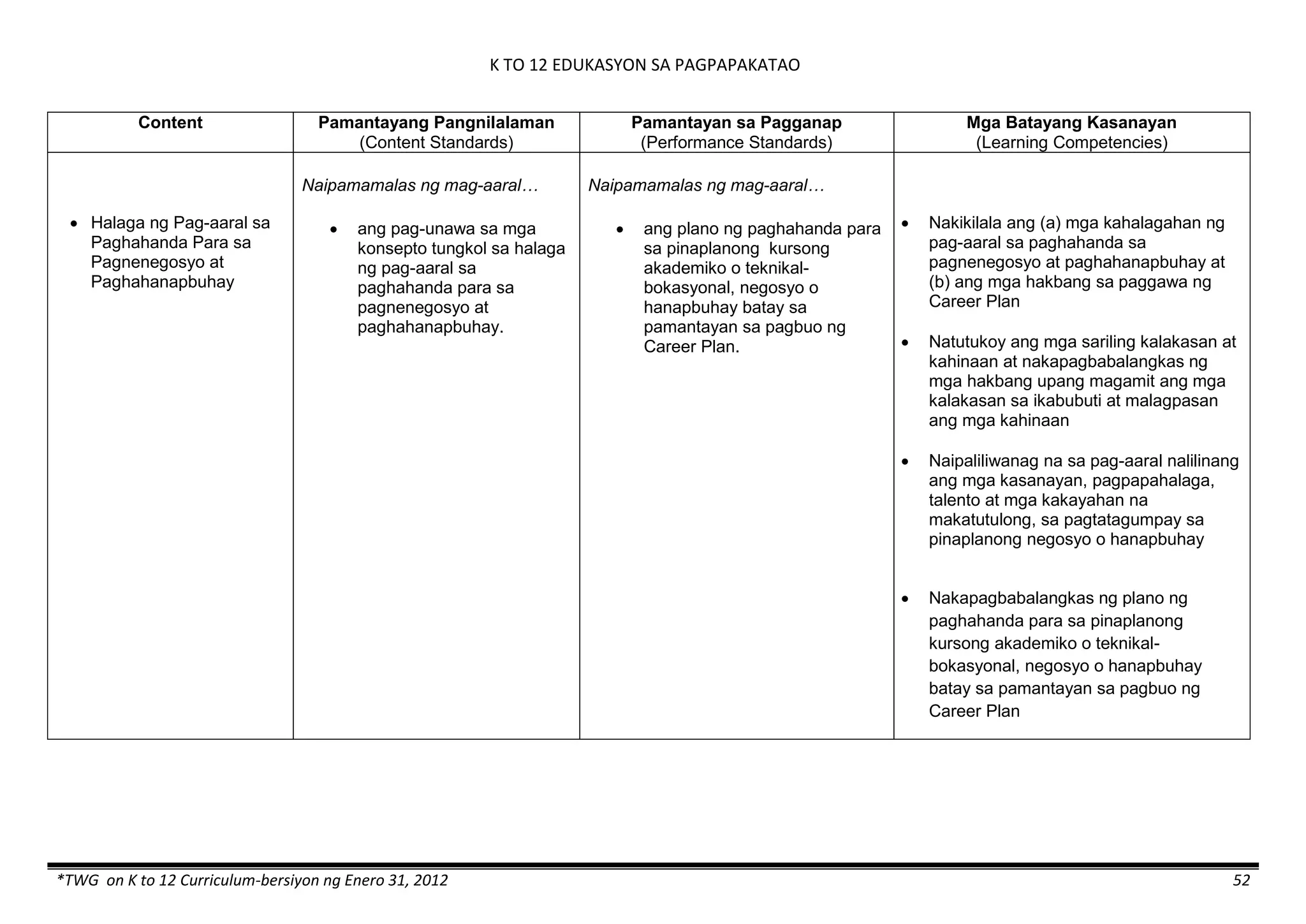 K TO 12 EDUKASYON SA PAGPAPAKATAO
*TWG on K to 12 Curriculum-bersiyon ng Enero 31, 2012 52
Content Pamantayang Pangnilalaman
(Content Standards)
Pamantayan sa Pagganap
(Performance Standards)
Mga Batayang Kasanayan
(Learning Competencies)
 Halaga ng Pag-aaral sa
Paghahanda Para sa
Pagnenegosyo at
Paghahanapbuhay
Naipamamalas ng mag-aaral…
 ang pag-unawa sa mga
konsepto tungkol sa halaga
ng pag-aaral sa
paghahanda para sa
pagnenegosyo at
paghahanapbuhay.
Naipamamalas ng mag-aaral…
 ang plano ng paghahanda para
sa pinaplanong kursong
akademiko o teknikal-
bokasyonal, negosyo o
hanapbuhay batay sa
pamantayan sa pagbuo ng
Career Plan.
 Nakikilala ang (a) mga kahalagahan ng
pag-aaral sa paghahanda sa
pagnenegosyo at paghahanapbuhay at
(b) ang mga hakbang sa paggawa ng
Career Plan
 Natutukoy ang mga sariling kalakasan at
kahinaan at nakapagbabalangkas ng
mga hakbang upang magamit ang mga
kalakasan sa ikabubuti at malagpasan
ang mga kahinaan
 Naipaliliwanag na sa pag-aaral nalilinang
ang mga kasanayan, pagpapahalaga,
talento at mga kakayahan na
makatutulong, sa pagtatagumpay sa
pinaplanong negosyo o hanapbuhay
 Nakapagbabalangkas ng plano ng
paghahanda para sa pinaplanong
kursong akademiko o teknikal-
bokasyonal, negosyo o hanapbuhay
batay sa pamantayan sa pagbuo ng
Career Plan
 