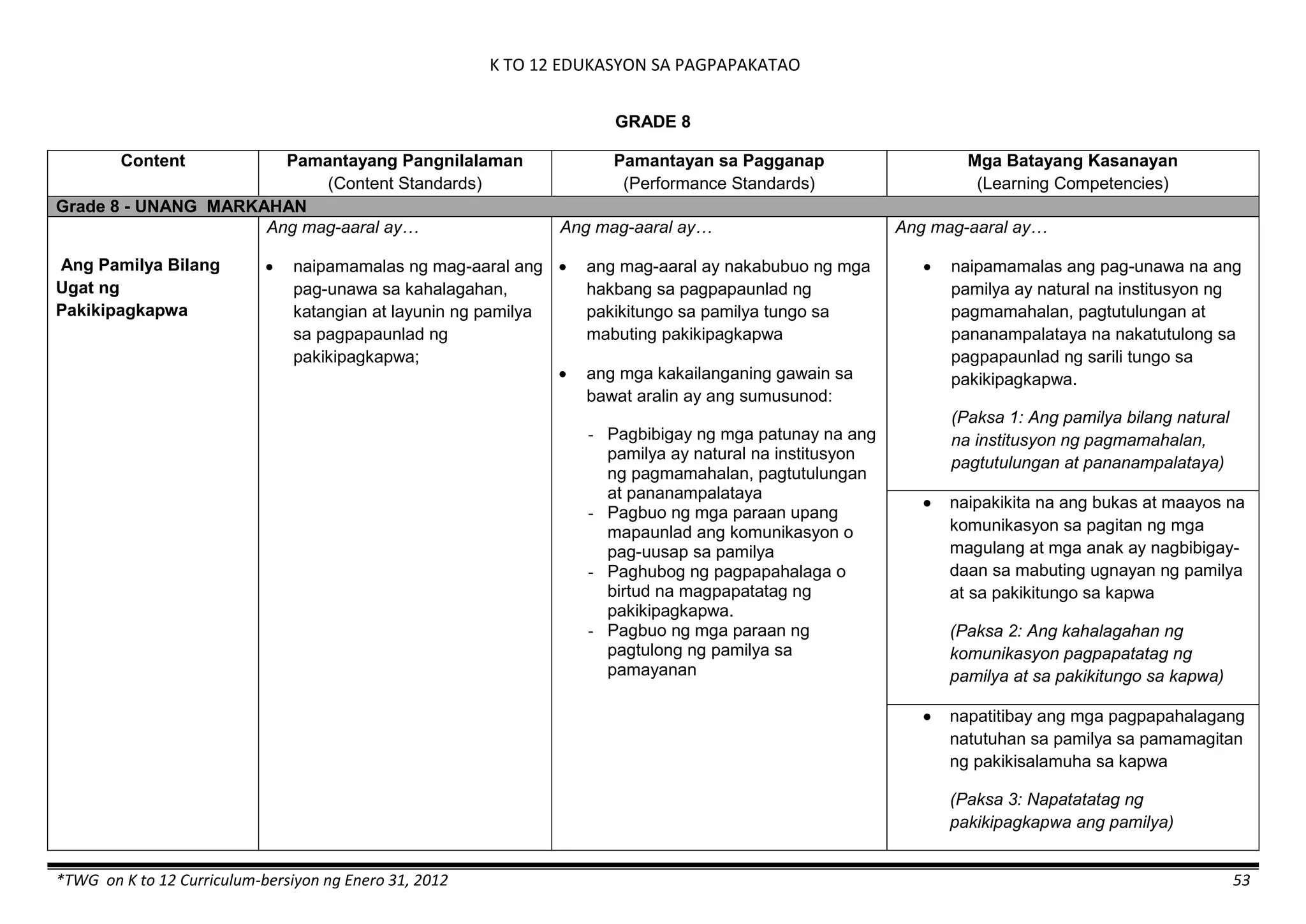 K TO 12 EDUKASYON SA PAGPAPAKATAO
*TWG on K to 12 Curriculum-bersiyon ng Enero 31, 2012 53
GRADE 8
Content Pamantayang Pangnilalaman
(Content Standards)
Pamantayan sa Pagganap
(Performance Standards)
Mga Batayang Kasanayan
(Learning Competencies)
Grade 8 - UNANG MARKAHAN
Ang Pamilya Bilang
Ugat ng
Pakikipagkapwa
Ang mag-aaral ay…
 naipamamalas ng mag-aaral ang
pag-unawa sa kahalagahan,
katangian at layunin ng pamilya
sa pagpapaunlad ng
pakikipagkapwa;
Ang mag-aaral ay…
 ang mag-aaral ay nakabubuo ng mga
hakbang sa pagpapaunlad ng
pakikitungo sa pamilya tungo sa
mabuting pakikipagkapwa
 ang mga kakailanganing gawain sa
bawat aralin ay ang sumusunod:
- Pagbibigay ng mga patunay na ang
pamilya ay natural na institusyon
ng pagmamahalan, pagtutulungan
at pananampalataya
- Pagbuo ng mga paraan upang
mapaunlad ang komunikasyon o
pag-uusap sa pamilya
- Paghubog ng pagpapahalaga o
birtud na magpapatatag ng
pakikipagkapwa.
- Pagbuo ng mga paraan ng
pagtulong ng pamilya sa
pamayanan
Ang mag-aaral ay…
 naipamamalas ang pag-unawa na ang
pamilya ay natural na institusyon ng
pagmamahalan, pagtutulungan at
pananampalataya na nakatutulong sa
pagpapaunlad ng sarili tungo sa
pakikipagkapwa.
(Paksa 1: Ang pamilya bilang natural
na institusyon ng pagmamahalan,
pagtutulungan at pananampalataya)
 naipakikita na ang bukas at maayos na
komunikasyon sa pagitan ng mga
magulang at mga anak ay nagbibigay-
daan sa mabuting ugnayan ng pamilya
at sa pakikitungo sa kapwa
(Paksa 2: Ang kahalagahan ng
komunikasyon pagpapatatag ng
pamilya at sa pakikitungo sa kapwa)
 napatitibay ang mga pagpapahalagang
natutuhan sa pamilya sa pamamagitan
ng pakikisalamuha sa kapwa
(Paksa 3: Napatatatag ng
pakikipagkapwa ang pamilya)
 