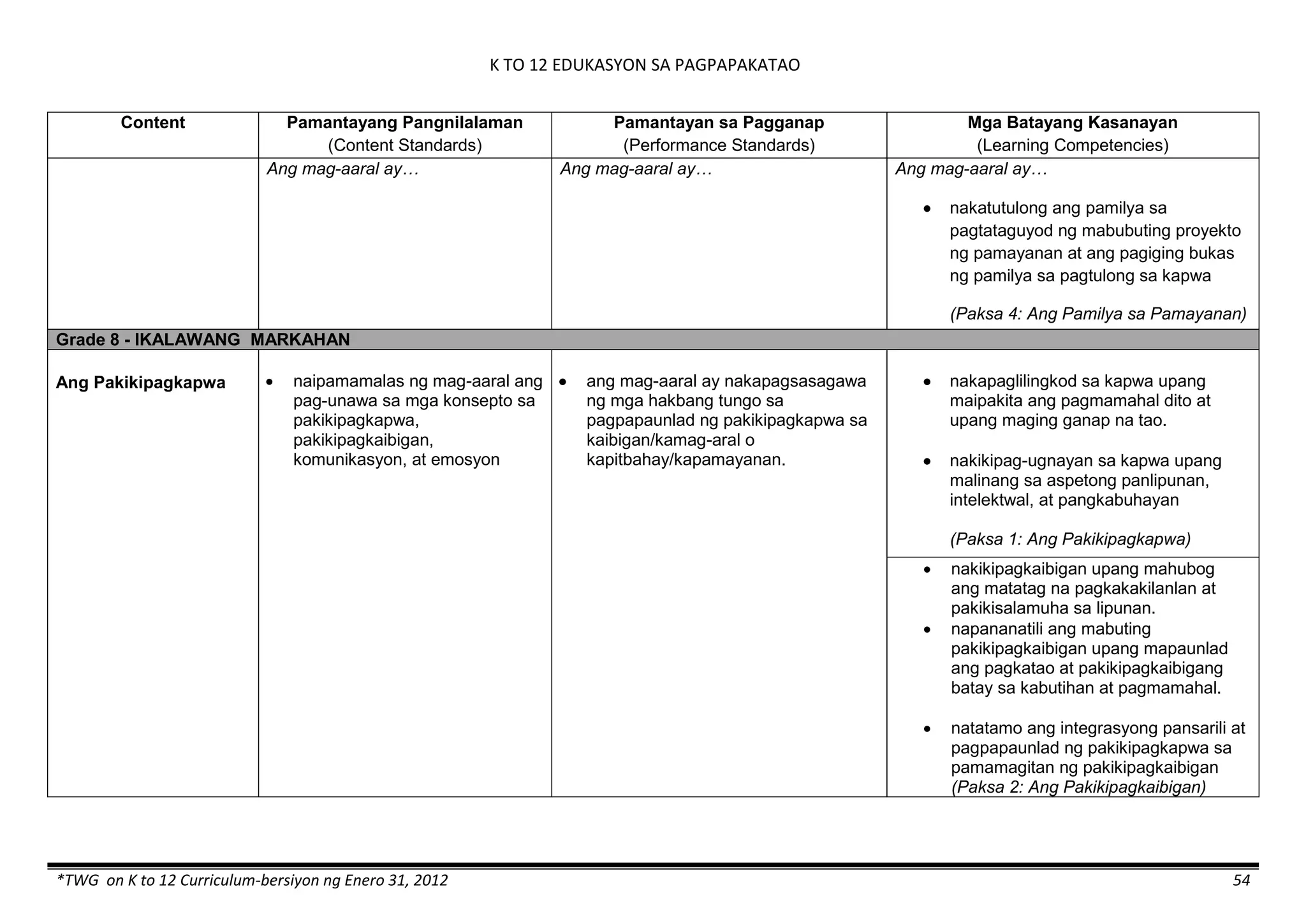 K TO 12 EDUKASYON SA PAGPAPAKATAO
*TWG on K to 12 Curriculum-bersiyon ng Enero 31, 2012 54
Content Pamantayang Pangnilalaman
(Content Standards)
Pamantayan sa Pagganap
(Performance Standards)
Mga Batayang Kasanayan
(Learning Competencies)
Ang mag-aaral ay… Ang mag-aaral ay… Ang mag-aaral ay…
 nakatutulong ang pamilya sa
pagtataguyod ng mabubuting proyekto
ng pamayanan at ang pagiging bukas
ng pamilya sa pagtulong sa kapwa
(Paksa 4: Ang Pamilya sa Pamayanan)
Grade 8 - IKALAWANG MARKAHAN
Ang Pakikipagkapwa  naipamamalas ng mag-aaral ang
pag-unawa sa mga konsepto sa
pakikipagkapwa,
pakikipagkaibigan,
komunikasyon, at emosyon
 ang mag-aaral ay nakapagsasagawa
ng mga hakbang tungo sa
pagpapaunlad ng pakikipagkapwa sa
kaibigan/kamag-aral o
kapitbahay/kapamayanan.
 nakapaglilingkod sa kapwa upang
maipakita ang pagmamahal dito at
upang maging ganap na tao.
 nakikipag-ugnayan sa kapwa upang
malinang sa aspetong panlipunan,
intelektwal, at pangkabuhayan
(Paksa 1: Ang Pakikipagkapwa)
 nakikipagkaibigan upang mahubog
ang matatag na pagkakakilanlan at
pakikisalamuha sa lipunan.
 napananatili ang mabuting
pakikipagkaibigan upang mapaunlad
ang pagkatao at pakikipagkaibigang
batay sa kabutihan at pagmamahal.
 natatamo ang integrasyong pansarili at
pagpapaunlad ng pakikipagkapwa sa
pamamagitan ng pakikipagkaibigan
(Paksa 2: Ang Pakikipagkaibigan)
 