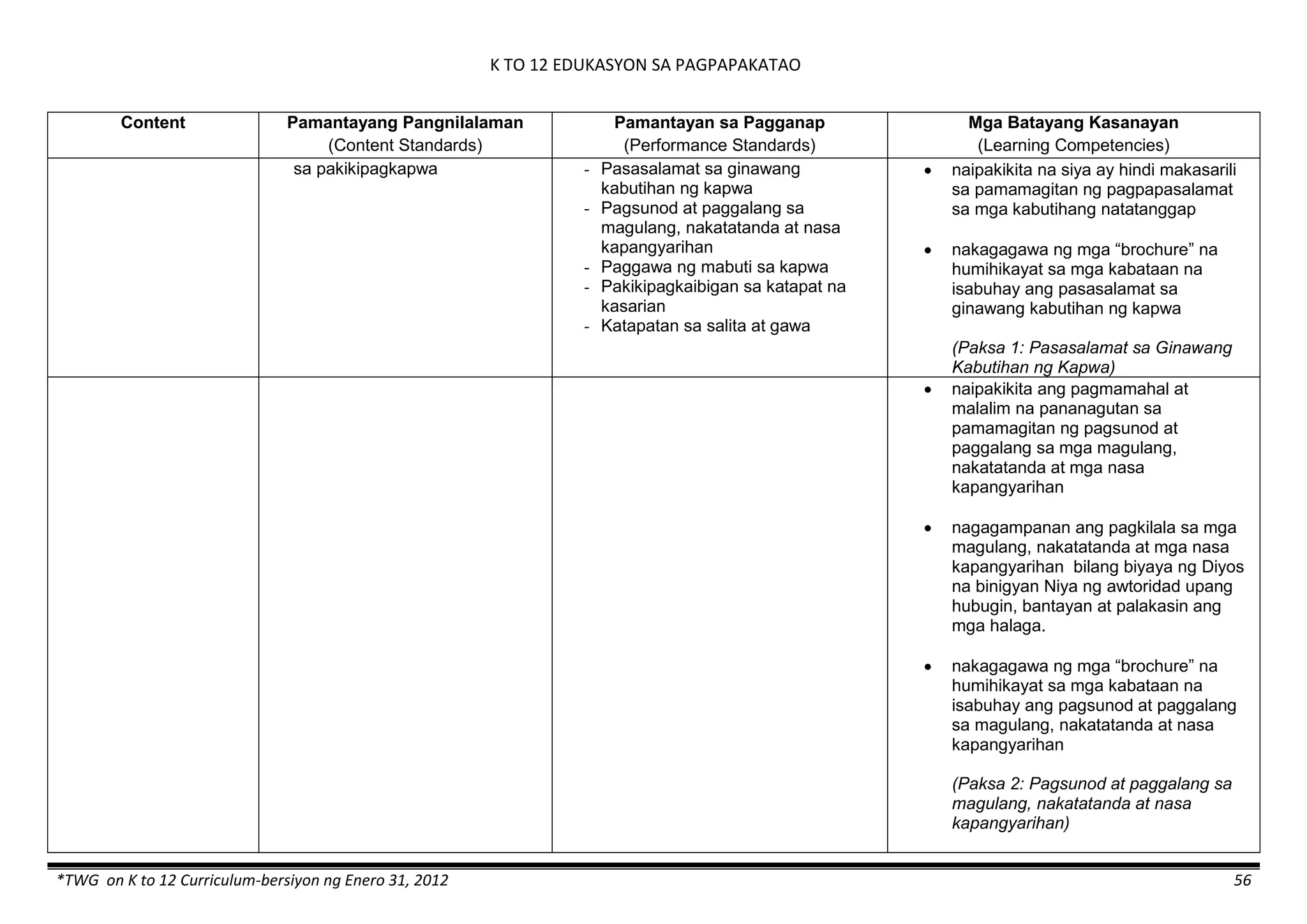 K TO 12 EDUKASYON SA PAGPAPAKATAO
*TWG on K to 12 Curriculum-bersiyon ng Enero 31, 2012 56
Content Pamantayang Pangnilalaman
(Content Standards)
Pamantayan sa Pagganap
(Performance Standards)
Mga Batayang Kasanayan
(Learning Competencies)
sa pakikipagkapwa - Pasasalamat sa ginawang
kabutihan ng kapwa
- Pagsunod at paggalang sa
magulang, nakatatanda at nasa
kapangyarihan
- Paggawa ng mabuti sa kapwa
- Pakikipagkaibigan sa katapat na
kasarian
- Katapatan sa salita at gawa
 naipakikita na siya ay hindi makasarili
sa pamamagitan ng pagpapasalamat
sa mga kabutihang natatanggap
 nakagagawa ng mga “brochure” na
humihikayat sa mga kabataan na
isabuhay ang pasasalamat sa
ginawang kabutihan ng kapwa
(Paksa 1: Pasasalamat sa Ginawang
Kabutihan ng Kapwa)
 naipakikita ang pagmamahal at
malalim na pananagutan sa
pamamagitan ng pagsunod at
paggalang sa mga magulang,
nakatatanda at mga nasa
kapangyarihan
 nagagampanan ang pagkilala sa mga
magulang, nakatatanda at mga nasa
kapangyarihan bilang biyaya ng Diyos
na binigyan Niya ng awtoridad upang
hubugin, bantayan at palakasin ang
mga halaga.
 nakagagawa ng mga “brochure” na
humihikayat sa mga kabataan na
isabuhay ang pagsunod at paggalang
sa magulang, nakatatanda at nasa
kapangyarihan
(Paksa 2: Pagsunod at paggalang sa
magulang, nakatatanda at nasa
kapangyarihan)
 
