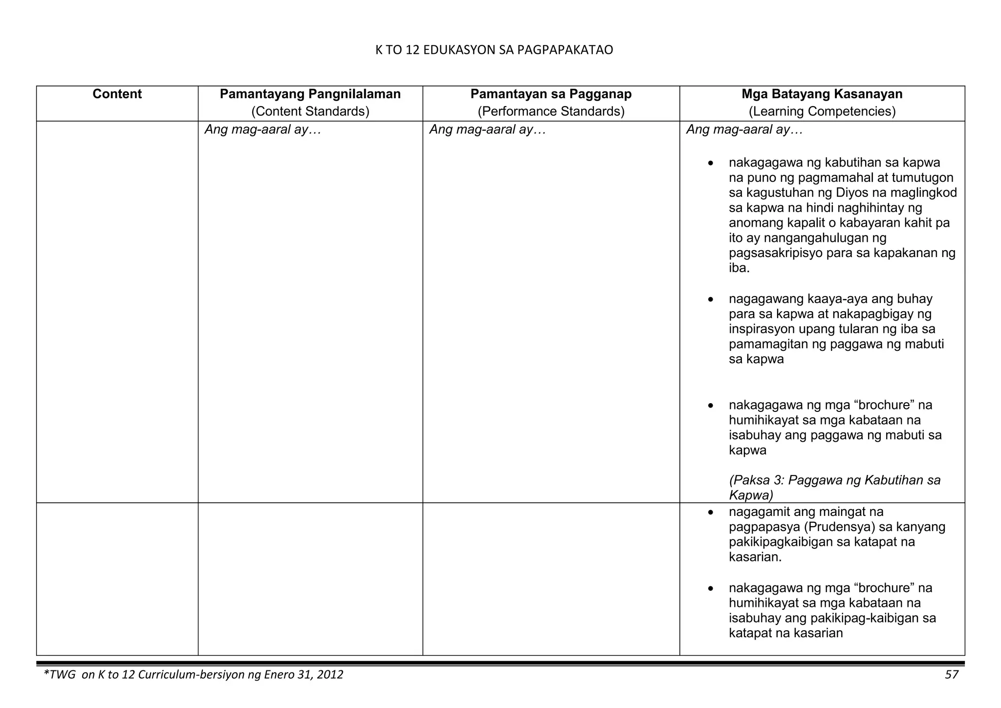 K TO 12 EDUKASYON SA PAGPAPAKATAO
*TWG on K to 12 Curriculum-bersiyon ng Enero 31, 2012 57
Content Pamantayang Pangnilalaman
(Content Standards)
Pamantayan sa Pagganap
(Performance Standards)
Mga Batayang Kasanayan
(Learning Competencies)
Ang mag-aaral ay… Ang mag-aaral ay… Ang mag-aaral ay…
 nakagagawa ng kabutihan sa kapwa
na puno ng pagmamahal at tumutugon
sa kagustuhan ng Diyos na maglingkod
sa kapwa na hindi naghihintay ng
anomang kapalit o kabayaran kahit pa
ito ay nangangahulugan ng
pagsasakripisyo para sa kapakanan ng
iba.
 nagagawang kaaya-aya ang buhay
para sa kapwa at nakapagbigay ng
inspirasyon upang tularan ng iba sa
pamamagitan ng paggawa ng mabuti
sa kapwa
 nakagagawa ng mga “brochure” na
humihikayat sa mga kabataan na
isabuhay ang paggawa ng mabuti sa
kapwa
(Paksa 3: Paggawa ng Kabutihan sa
Kapwa)
 nagagamit ang maingat na
pagpapasya (Prudensya) sa kanyang
pakikipagkaibigan sa katapat na
kasarian.
 nakagagawa ng mga “brochure” na
humihikayat sa mga kabataan na
isabuhay ang pakikipag-kaibigan sa
katapat na kasarian
 
