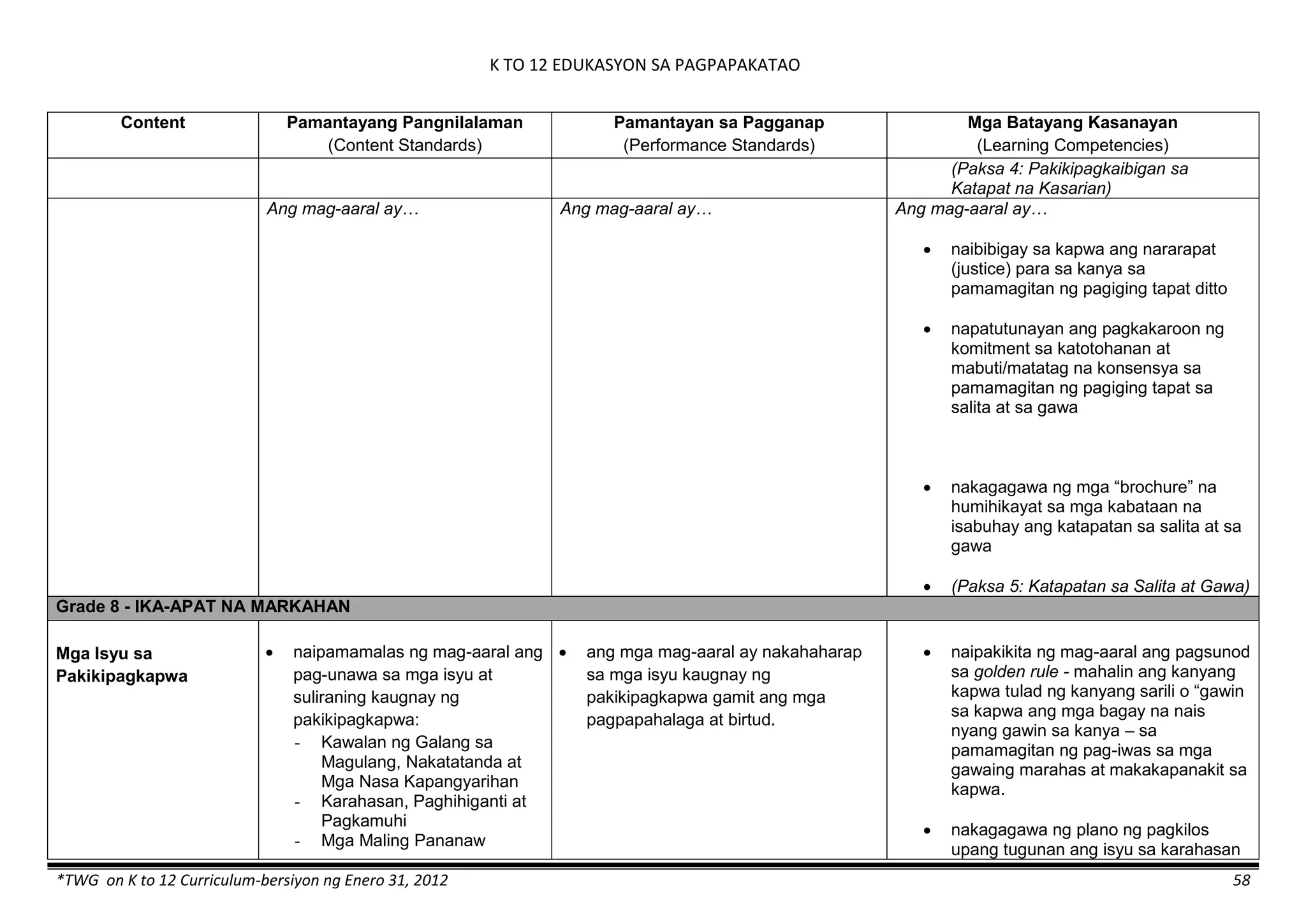 K TO 12 EDUKASYON SA PAGPAPAKATAO
*TWG on K to 12 Curriculum-bersiyon ng Enero 31, 2012 58
Content Pamantayang Pangnilalaman
(Content Standards)
Pamantayan sa Pagganap
(Performance Standards)
Mga Batayang Kasanayan
(Learning Competencies)
(Paksa 4: Pakikipagkaibigan sa
Katapat na Kasarian)
Ang mag-aaral ay… Ang mag-aaral ay… Ang mag-aaral ay…
 naibibigay sa kapwa ang nararapat
(justice) para sa kanya sa
pamamagitan ng pagiging tapat ditto
 napatutunayan ang pagkakaroon ng
komitment sa katotohanan at
mabuti/matatag na konsensya sa
pamamagitan ng pagiging tapat sa
salita at sa gawa
 nakagagawa ng mga “brochure” na
humihikayat sa mga kabataan na
isabuhay ang katapatan sa salita at sa
gawa
 (Paksa 5: Katapatan sa Salita at Gawa)
Grade 8 - IKA-APAT NA MARKAHAN
Mga Isyu sa
Pakikipagkapwa
 naipamamalas ng mag-aaral ang
pag-unawa sa mga isyu at
suliraning kaugnay ng
pakikipagkapwa:
- Kawalan ng Galang sa
Magulang, Nakatatanda at
Mga Nasa Kapangyarihan
- Karahasan, Paghihiganti at
Pagkamuhi
- Mga Maling Pananaw
 ang mga mag-aaral ay nakahaharap
sa mga isyu kaugnay ng
pakikipagkapwa gamit ang mga
pagpapahalaga at birtud.
 naipakikita ng mag-aaral ang pagsunod
sa golden rule - mahalin ang kanyang
kapwa tulad ng kanyang sarili o “gawin
sa kapwa ang mga bagay na nais
nyang gawin sa kanya – sa
pamamagitan ng pag-iwas sa mga
gawaing marahas at makakapanakit sa
kapwa.
 nakagagawa ng plano ng pagkilos
upang tugunan ang isyu sa karahasan
 