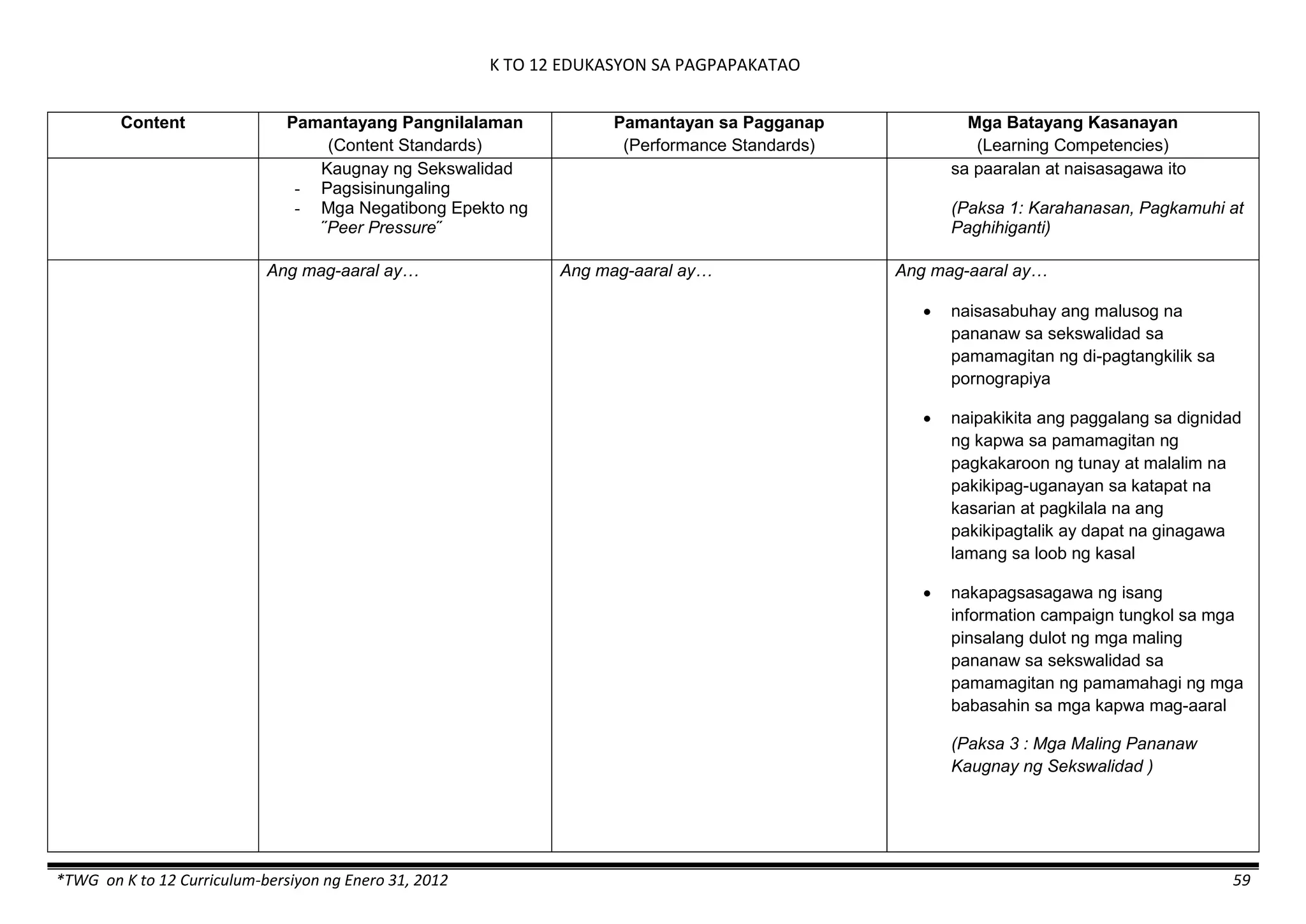 K TO 12 EDUKASYON SA PAGPAPAKATAO
*TWG on K to 12 Curriculum-bersiyon ng Enero 31, 2012 59
Content Pamantayang Pangnilalaman
(Content Standards)
Pamantayan sa Pagganap
(Performance Standards)
Mga Batayang Kasanayan
(Learning Competencies)
Kaugnay ng Sekswalidad
- Pagsisinungaling
- Mga Negatibong Epekto ng
˝Peer Pressure˝
sa paaralan at naisasagawa ito
(Paksa 1: Karahanasan, Pagkamuhi at
Paghihiganti)
Ang mag-aaral ay… Ang mag-aaral ay… Ang mag-aaral ay…
 naisasabuhay ang malusog na
pananaw sa sekswalidad sa
pamamagitan ng di-pagtangkilik sa
pornograpiya
 naipakikita ang paggalang sa dignidad
ng kapwa sa pamamagitan ng
pagkakaroon ng tunay at malalim na
pakikipag-uganayan sa katapat na
kasarian at pagkilala na ang
pakikipagtalik ay dapat na ginagawa
lamang sa loob ng kasal
 nakapagsasagawa ng isang
information campaign tungkol sa mga
pinsalang dulot ng mga maling
pananaw sa sekswalidad sa
pamamagitan ng pamamahagi ng mga
babasahin sa mga kapwa mag-aaral
(Paksa 3 : Mga Maling Pananaw
Kaugnay ng Sekswalidad )
 