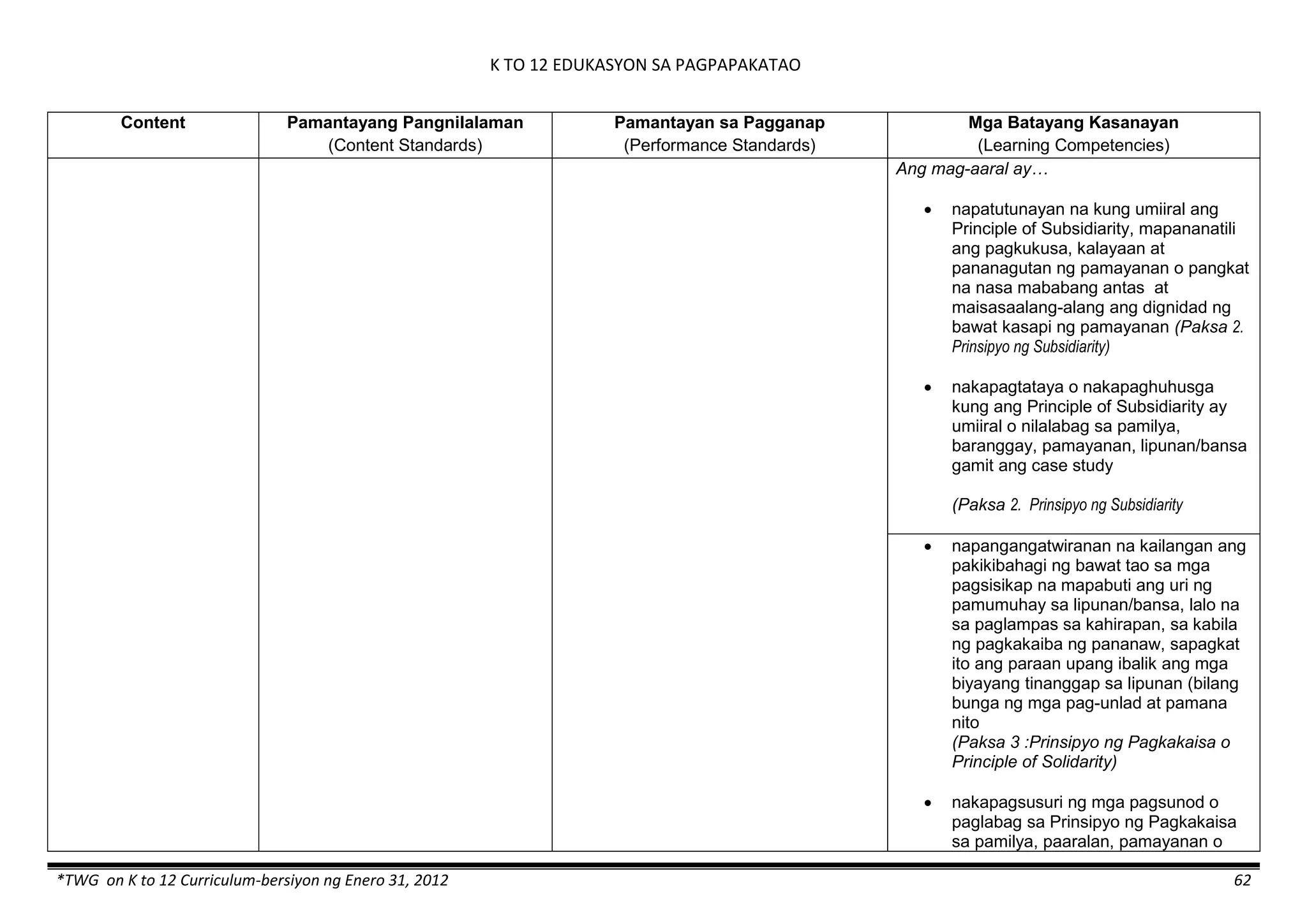 K TO 12 EDUKASYON SA PAGPAPAKATAO
*TWG on K to 12 Curriculum-bersiyon ng Enero 31, 2012 62
Content Pamantayang Pangnilalaman
(Content Standards)
Pamantayan sa Pagganap
(Performance Standards)
Mga Batayang Kasanayan
(Learning Competencies)
Ang mag-aaral ay…
 napatutunayan na kung umiiral ang
Principle of Subsidiarity, mapananatili
ang pagkukusa, kalayaan at
pananagutan ng pamayanan o pangkat
na nasa mababang antas at
maisasaalang-alang ang dignidad ng
bawat kasapi ng pamayanan (Paksa 2.
Prinsipyo ng Subsidiarity)
 nakapagtataya o nakapaghuhusga
kung ang Principle of Subsidiarity ay
umiiral o nilalabag sa pamilya,
baranggay, pamayanan, lipunan/bansa
gamit ang case study
(Paksa 2. Prinsipyo ng Subsidiarity
 napangangatwiranan na kailangan ang
pakikibahagi ng bawat tao sa mga
pagsisikap na mapabuti ang uri ng
pamumuhay sa lipunan/bansa, lalo na
sa paglampas sa kahirapan, sa kabila
ng pagkakaiba ng pananaw, sapagkat
ito ang paraan upang ibalik ang mga
biyayang tinanggap sa lipunan (bilang
bunga ng mga pag-unlad at pamana
nito
(Paksa 3 :Prinsipyo ng Pagkakaisa o
Principle of Solidarity)
 nakapagsusuri ng mga pagsunod o
paglabag sa Prinsipyo ng Pagkakaisa
sa pamilya, paaralan, pamayanan o
 