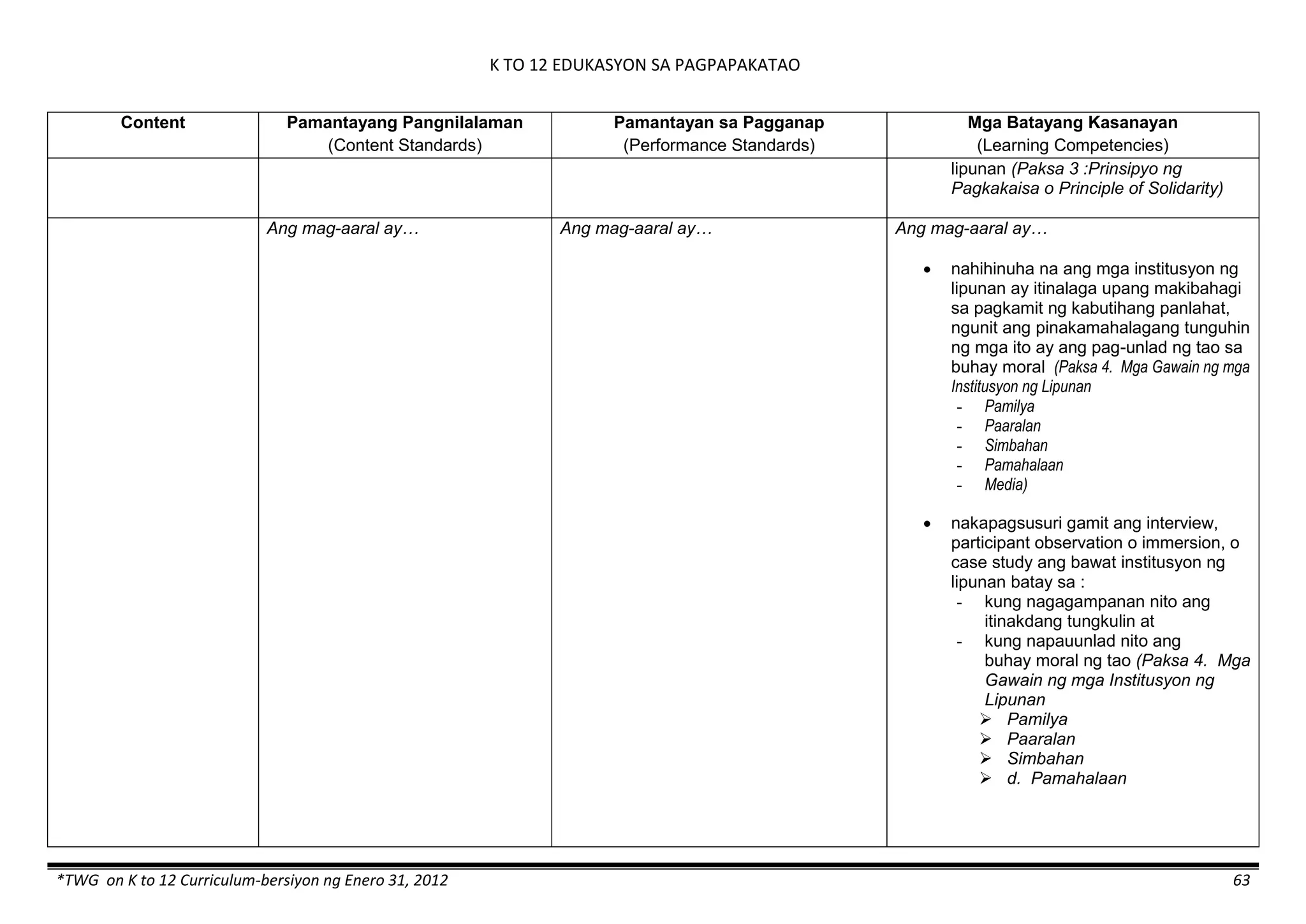 K TO 12 EDUKASYON SA PAGPAPAKATAO
*TWG on K to 12 Curriculum-bersiyon ng Enero 31, 2012 63
Content Pamantayang Pangnilalaman
(Content Standards)
Pamantayan sa Pagganap
(Performance Standards)
Mga Batayang Kasanayan
(Learning Competencies)
lipunan (Paksa 3 :Prinsipyo ng
Pagkakaisa o Principle of Solidarity)
Ang mag-aaral ay… Ang mag-aaral ay… Ang mag-aaral ay…
 nahihinuha na ang mga institusyon ng
lipunan ay itinalaga upang makibahagi
sa pagkamit ng kabutihang panlahat,
ngunit ang pinakamahalagang tunguhin
ng mga ito ay ang pag-unlad ng tao sa
buhay moral (Paksa 4. Mga Gawain ng mga
Institusyon ng Lipunan
- Pamilya
- Paaralan
- Simbahan
- Pamahalaan
- Media)
 nakapagsusuri gamit ang interview,
participant observation o immersion, o
case study ang bawat institusyon ng
lipunan batay sa :
- kung nagagampanan nito ang
itinakdang tungkulin at
- kung napauunlad nito ang
buhay moral ng tao (Paksa 4. Mga
Gawain ng mga Institusyon ng
Lipunan
 Pamilya
 Paaralan
 Simbahan
 d. Pamahalaan
 