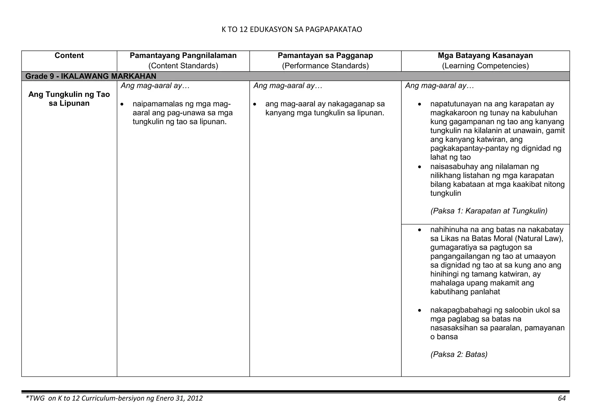 K TO 12 EDUKASYON SA PAGPAPAKATAO
*TWG on K to 12 Curriculum-bersiyon ng Enero 31, 2012 64
Content Pamantayang Pangnilalaman
(Content Standards)
Pamantayan sa Pagganap
(Performance Standards)
Mga Batayang Kasanayan
(Learning Competencies)
Grade 9 - IKALAWANG MARKAHAN
Ang Tungkulin ng Tao
sa Lipunan
Ang mag-aaral ay…
 naipamamalas ng mga mag-
aaral ang pag-unawa sa mga
tungkulin ng tao sa lipunan.
Ang mag-aaral ay…
 ang mag-aaral ay nakagaganap sa
kanyang mga tungkulin sa lipunan.
Ang mag-aaral ay…
 napatutunayan na ang karapatan ay
magkakaroon ng tunay na kabuluhan
kung gagampanan ng tao ang kanyang
tungkulin na kilalanin at unawain, gamit
ang kanyang katwiran, ang
pagkakapantay-pantay ng dignidad ng
lahat ng tao
 naisasabuhay ang nilalaman ng
nilikhang listahan ng mga karapatan
bilang kabataan at mga kaakibat nitong
tungkulin
(Paksa 1: Karapatan at Tungkulin)
 nahihinuha na ang batas na nakabatay
sa Likas na Batas Moral (Natural Law),
gumagaratiya sa pagtugon sa
pangangailangan ng tao at umaayon
sa dignidad ng tao at sa kung ano ang
hinihingi ng tamang katwiran, ay
mahalaga upang makamit ang
kabutihang panlahat
 nakapagbabahagi ng saloobin ukol sa
mga paglabag sa batas na
nasasaksihan sa paaralan, pamayanan
o bansa
(Paksa 2: Batas)
 