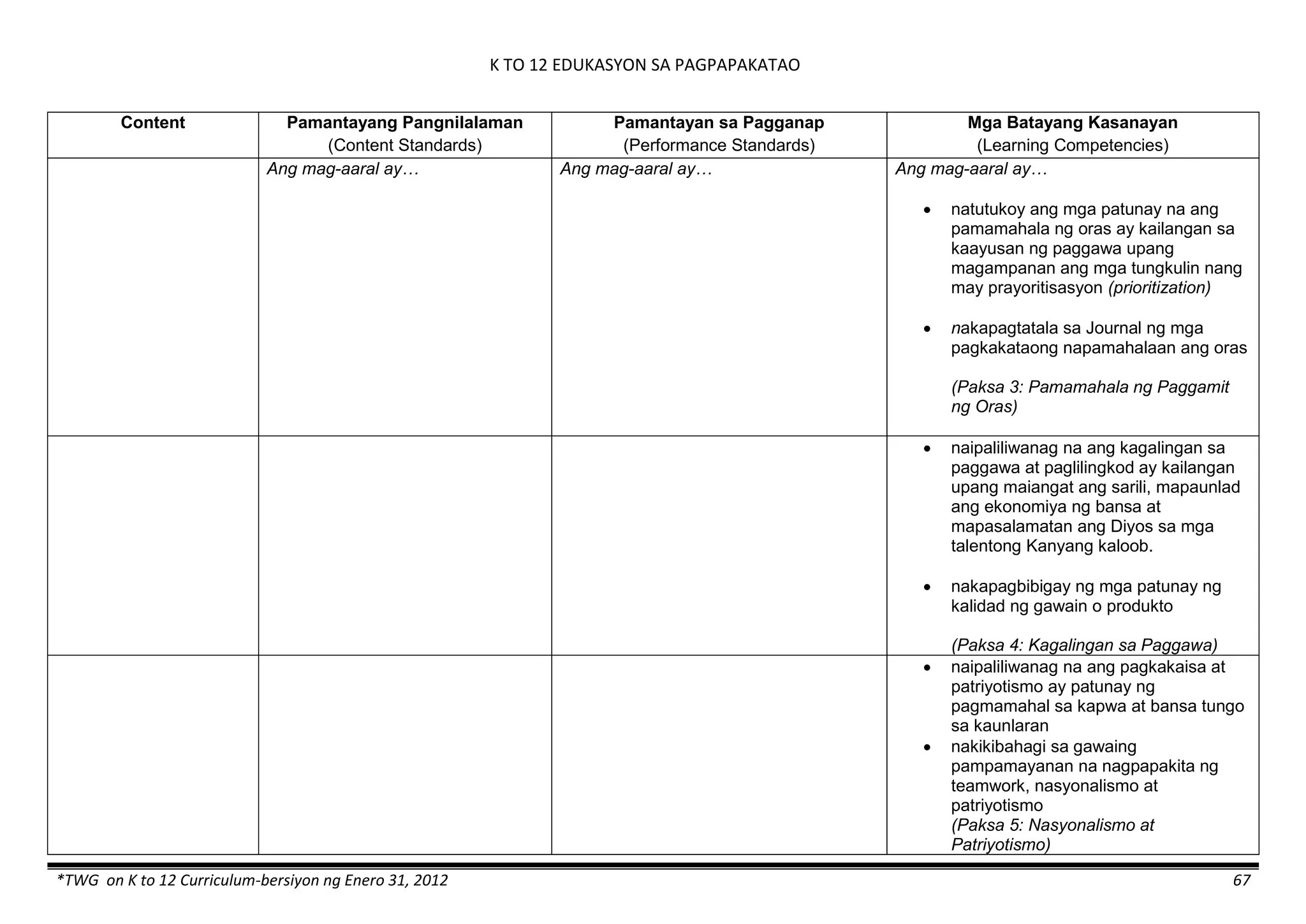 K TO 12 EDUKASYON SA PAGPAPAKATAO
*TWG on K to 12 Curriculum-bersiyon ng Enero 31, 2012 67
Content Pamantayang Pangnilalaman
(Content Standards)
Pamantayan sa Pagganap
(Performance Standards)
Mga Batayang Kasanayan
(Learning Competencies)
Ang mag-aaral ay… Ang mag-aaral ay… Ang mag-aaral ay…
 natutukoy ang mga patunay na ang
pamamahala ng oras ay kailangan sa
kaayusan ng paggawa upang
magampanan ang mga tungkulin nang
may prayoritisasyon (prioritization)
 nakapagtatala sa Journal ng mga
pagkakataong napamahalaan ang oras
(Paksa 3: Pamamahala ng Paggamit
ng Oras)
 naipaliliwanag na ang kagalingan sa
paggawa at paglilingkod ay kailangan
upang maiangat ang sarili, mapaunlad
ang ekonomiya ng bansa at
mapasalamatan ang Diyos sa mga
talentong Kanyang kaloob.
 nakapagbibigay ng mga patunay ng
kalidad ng gawain o produkto
(Paksa 4: Kagalingan sa Paggawa)
 naipaliliwanag na ang pagkakaisa at
patriyotismo ay patunay ng
pagmamahal sa kapwa at bansa tungo
sa kaunlaran
 nakikibahagi sa gawaing
pampamayanan na nagpapakita ng
teamwork, nasyonalismo at
patriyotismo
(Paksa 5: Nasyonalismo at
Patriyotismo)
 