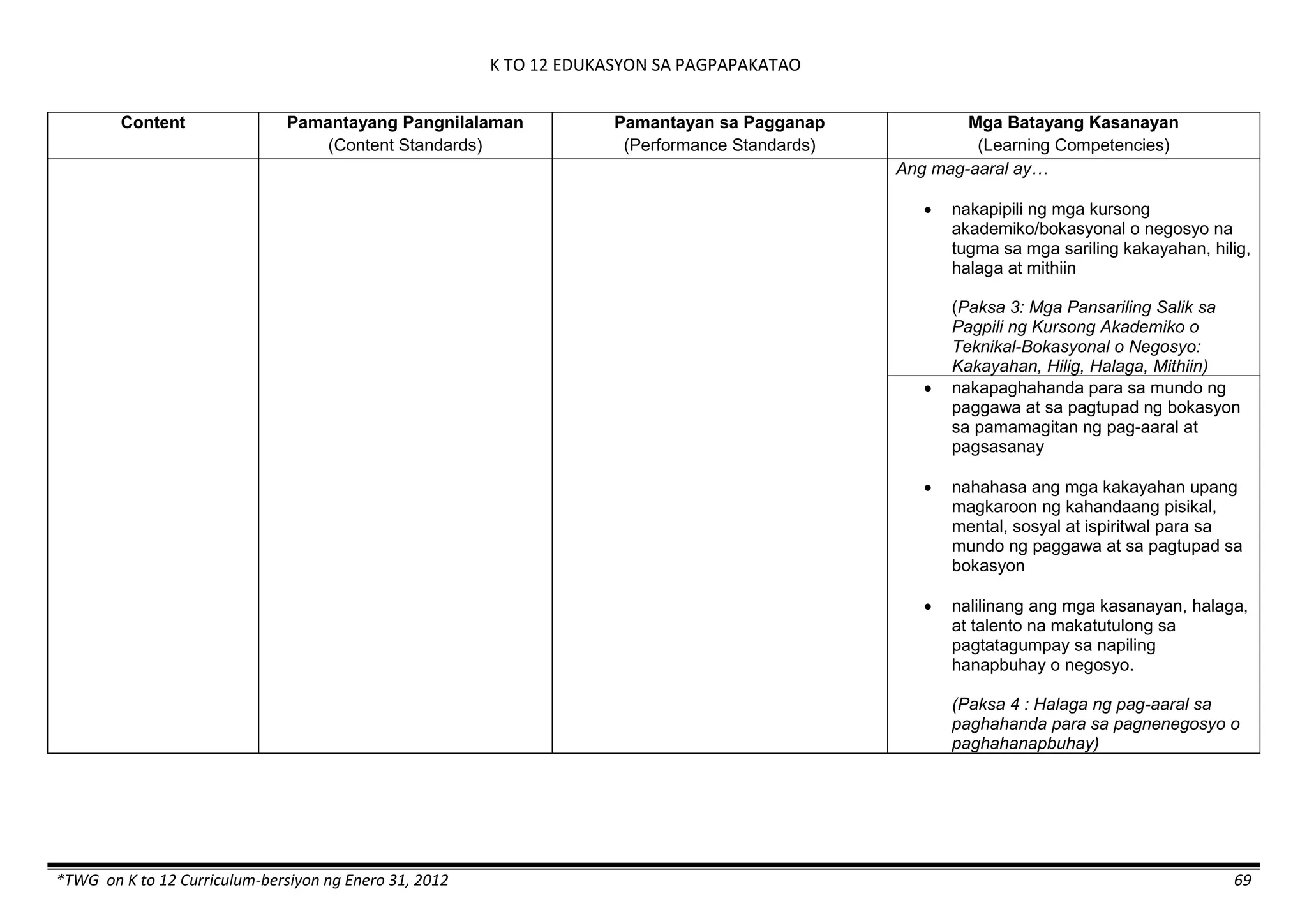 K TO 12 EDUKASYON SA PAGPAPAKATAO
*TWG on K to 12 Curriculum-bersiyon ng Enero 31, 2012 69
Content Pamantayang Pangnilalaman
(Content Standards)
Pamantayan sa Pagganap
(Performance Standards)
Mga Batayang Kasanayan
(Learning Competencies)
Ang mag-aaral ay…
 nakapipili ng mga kursong
akademiko/bokasyonal o negosyo na
tugma sa mga sariling kakayahan, hilig,
halaga at mithiin
(Paksa 3: Mga Pansariling Salik sa
Pagpili ng Kursong Akademiko o
Teknikal-Bokasyonal o Negosyo:
Kakayahan, Hilig, Halaga, Mithiin)
 nakapaghahanda para sa mundo ng
paggawa at sa pagtupad ng bokasyon
sa pamamagitan ng pag-aaral at
pagsasanay
 nahahasa ang mga kakayahan upang
magkaroon ng kahandaang pisikal,
mental, sosyal at ispiritwal para sa
mundo ng paggawa at sa pagtupad sa
bokasyon
 nalilinang ang mga kasanayan, halaga,
at talento na makatutulong sa
pagtatagumpay sa napiling
hanapbuhay o negosyo.
(Paksa 4 : Halaga ng pag-aaral sa
paghahanda para sa pagnenegosyo o
paghahanapbuhay)
 