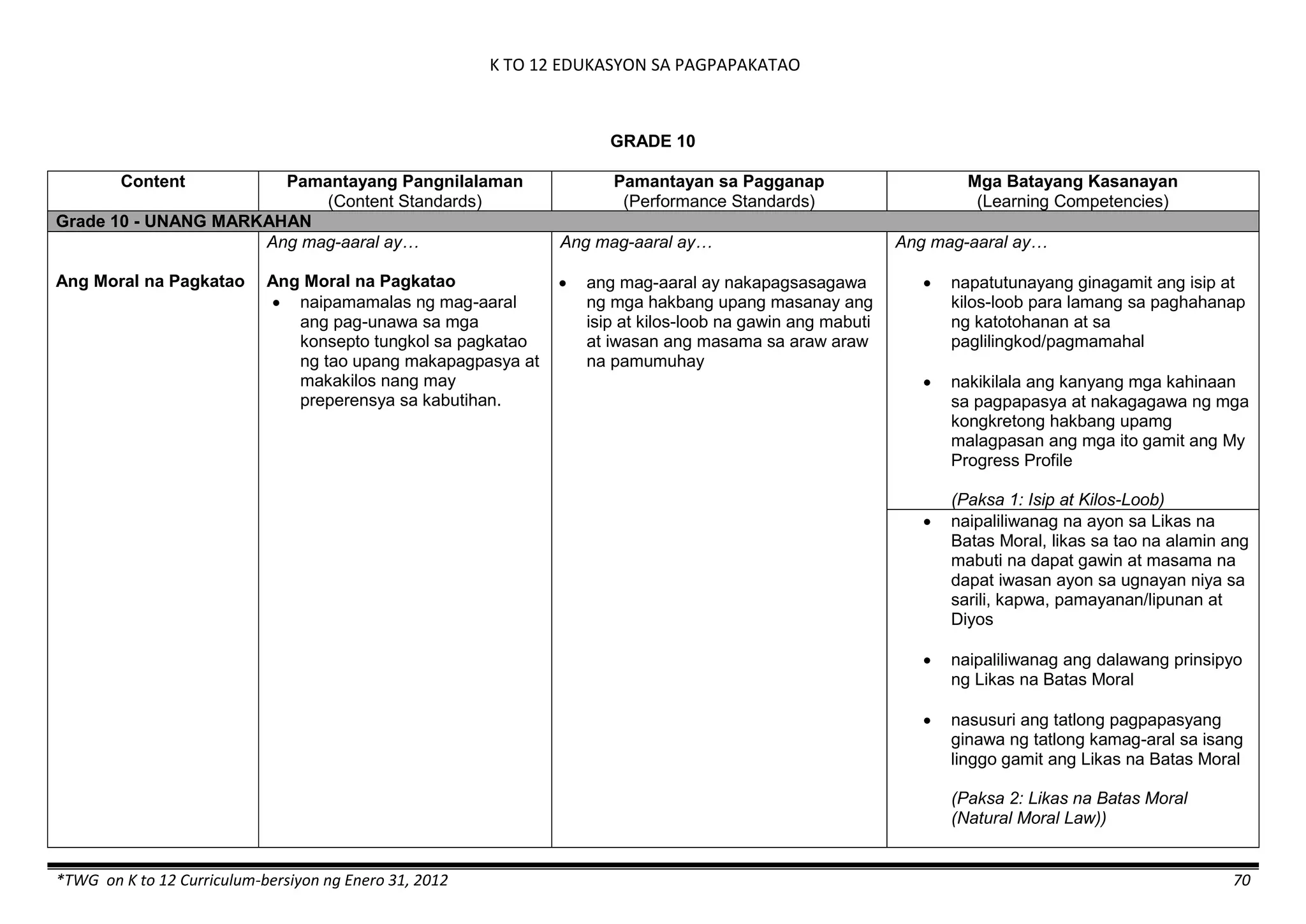 K TO 12 EDUKASYON SA PAGPAPAKATAO
*TWG on K to 12 Curriculum-bersiyon ng Enero 31, 2012 70
GRADE 10
Content Pamantayang Pangnilalaman
(Content Standards)
Pamantayan sa Pagganap
(Performance Standards)
Mga Batayang Kasanayan
(Learning Competencies)
Grade 10 - UNANG MARKAHAN
Ang Moral na Pagkatao
Ang mag-aaral ay…
Ang Moral na Pagkatao
 naipamamalas ng mag-aaral
ang pag-unawa sa mga
konsepto tungkol sa pagkatao
ng tao upang makapagpasya at
makakilos nang may
preperensya sa kabutihan.
Ang mag-aaral ay…
 ang mag-aaral ay nakapagsasagawa
ng mga hakbang upang masanay ang
isip at kilos-loob na gawin ang mabuti
at iwasan ang masama sa araw araw
na pamumuhay
Ang mag-aaral ay…
 napatutunayang ginagamit ang isip at
kilos-loob para lamang sa paghahanap
ng katotohanan at sa
paglilingkod/pagmamahal
 nakikilala ang kanyang mga kahinaan
sa pagpapasya at nakagagawa ng mga
kongkretong hakbang upamg
malagpasan ang mga ito gamit ang My
Progress Profile
(Paksa 1: Isip at Kilos-Loob)
 naipaliliwanag na ayon sa Likas na
Batas Moral, likas sa tao na alamin ang
mabuti na dapat gawin at masama na
dapat iwasan ayon sa ugnayan niya sa
sarili, kapwa, pamayanan/lipunan at
Diyos
 naipaliliwanag ang dalawang prinsipyo
ng Likas na Batas Moral
 nasusuri ang tatlong pagpapasyang
ginawa ng tatlong kamag-aral sa isang
linggo gamit ang Likas na Batas Moral
(Paksa 2: Likas na Batas Moral
(Natural Moral Law))
 